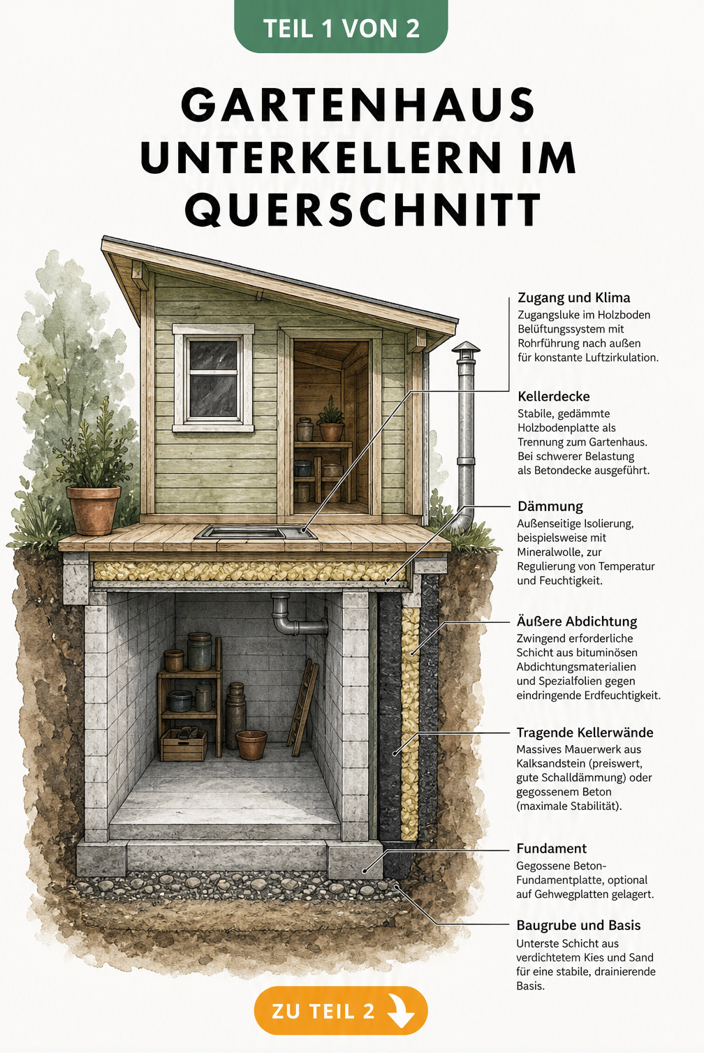 Querschnitt eines Gartenhauses mit Keller, der die verschiedenen Schichten von Baugrube, Fundament, Dämmung und Kellerdecke zeigt.