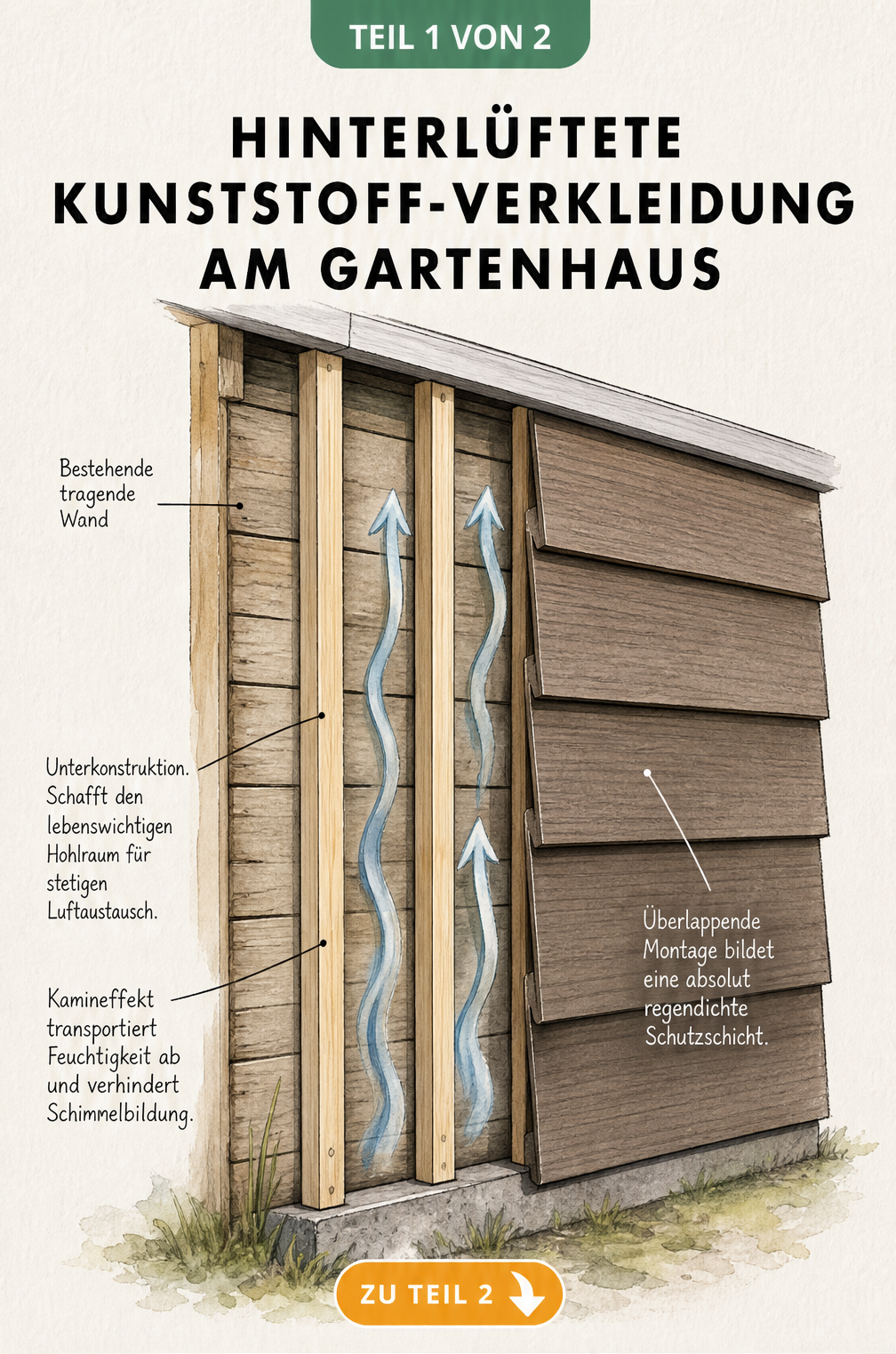 3D-Schnittgrafik einer Gartenhauswand mit hinterlüfteter Kunststoff-Verkleidung, Unterkonstruktion und Luftstrom-Pfeilen