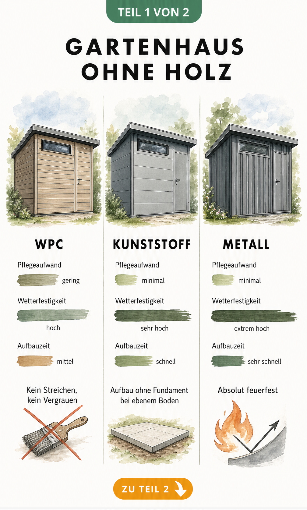 Vergleich von Gartenhäusern aus WPC, Kunststoff und Metall mit Pflegeaufwand, Wetterfestigkeit und Aufbauzeit