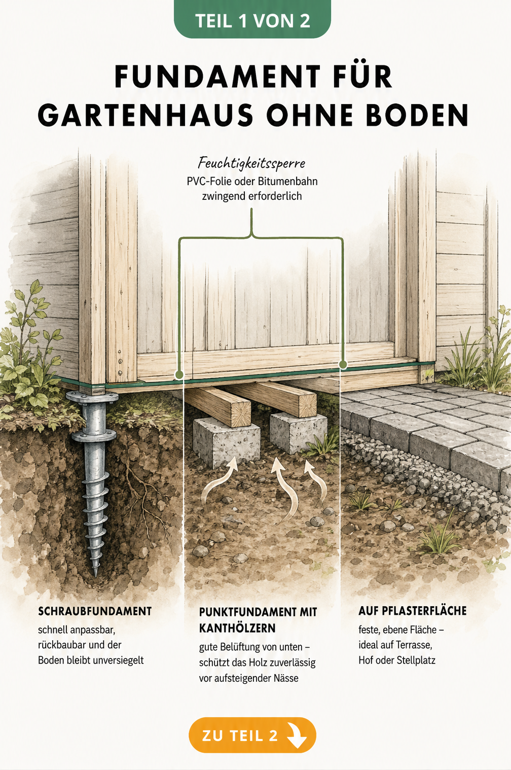 Querschnitt-Illustration von drei Fundamentarten für ein Gartenhaus ohne Boden: Schraubfundament, Punktfundament mit Kanthölzern und Pflastersteine, jeweils...