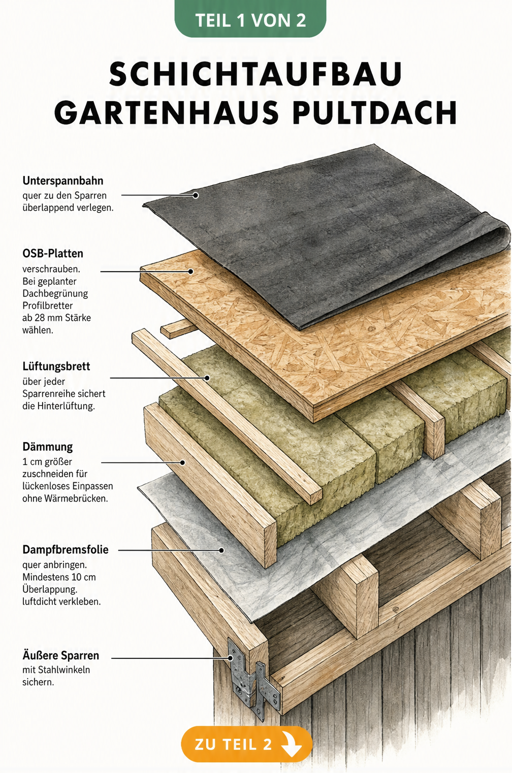 3D-Schnittzeichnung des Schichtaufbaus eines Gartenhaus-Pultdachs mit Dämmung, Dampfbremse und OSB-Platten