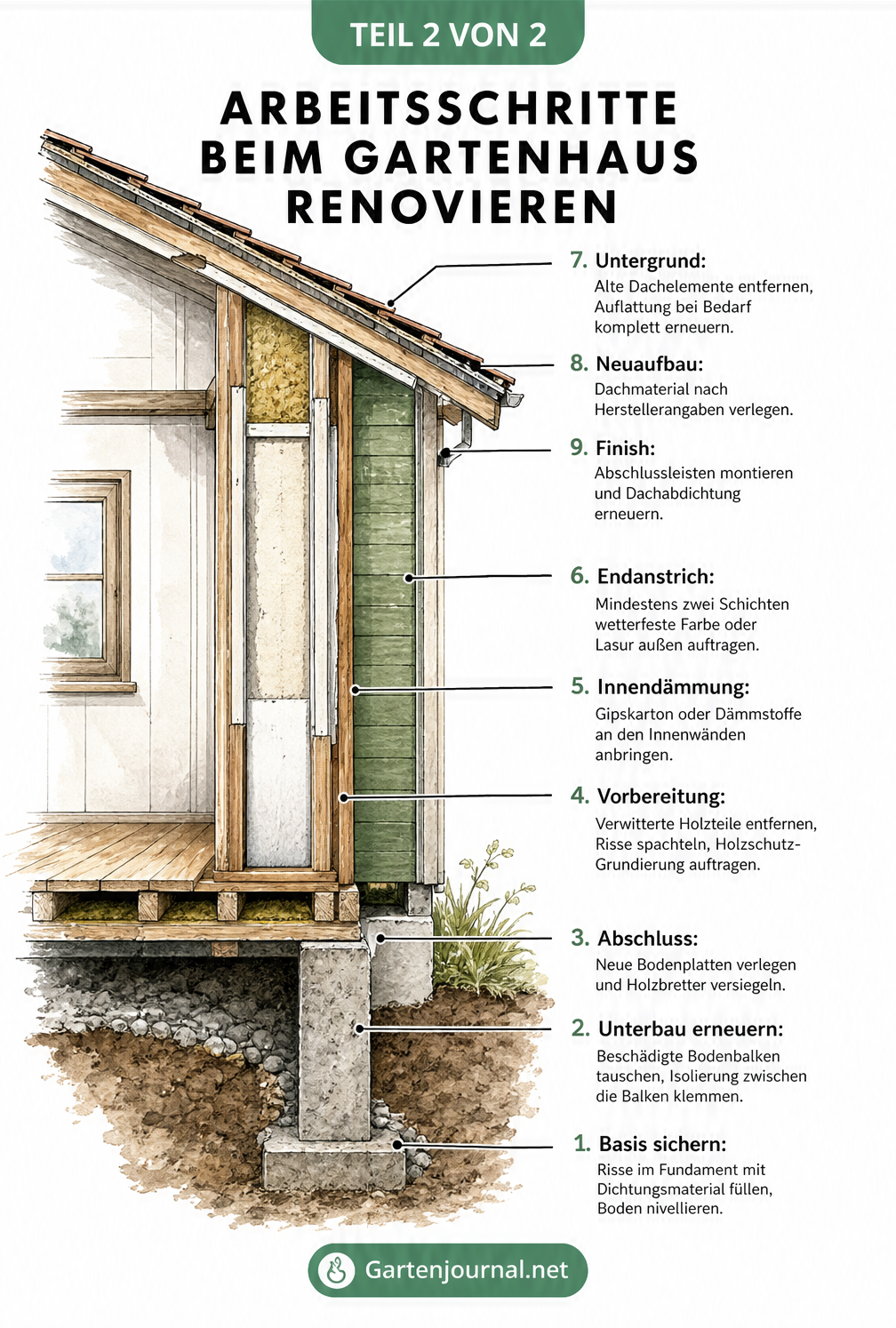 Detaillierter Querschnitt eines Gartenhauses mit den Renovierungsschritten von Fundament bis Dach