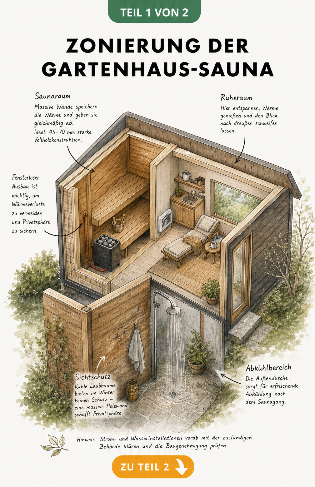 Isometrische Schnittgrafik eines Gartenhauses mit Aufteilung in Saunaraum, Ruheraum und Abkühlbereich