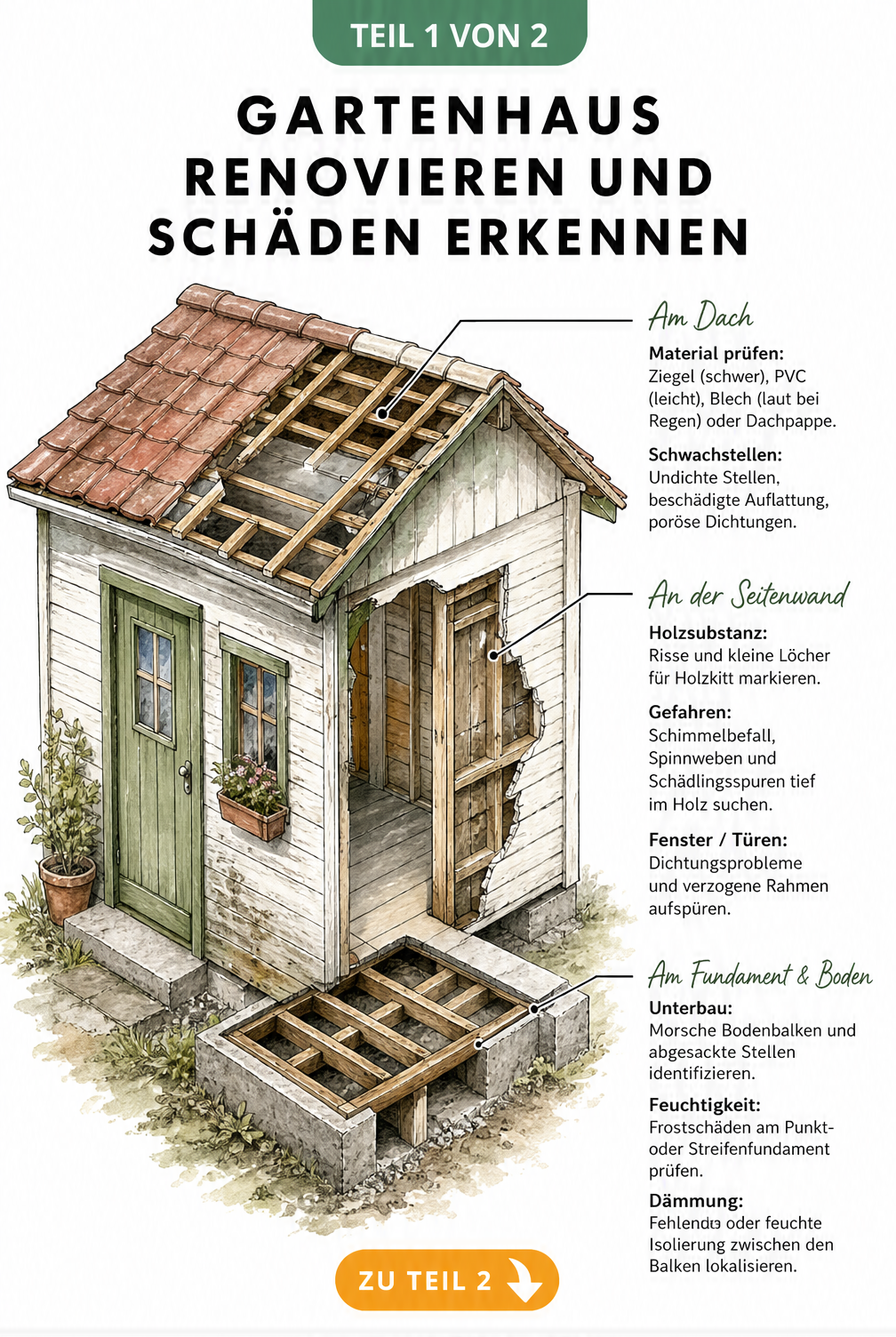 Isometrische 3D-Skizze eines Gartenhauses mit Markierungen für Schäden an Dach, Fassade und Fundament