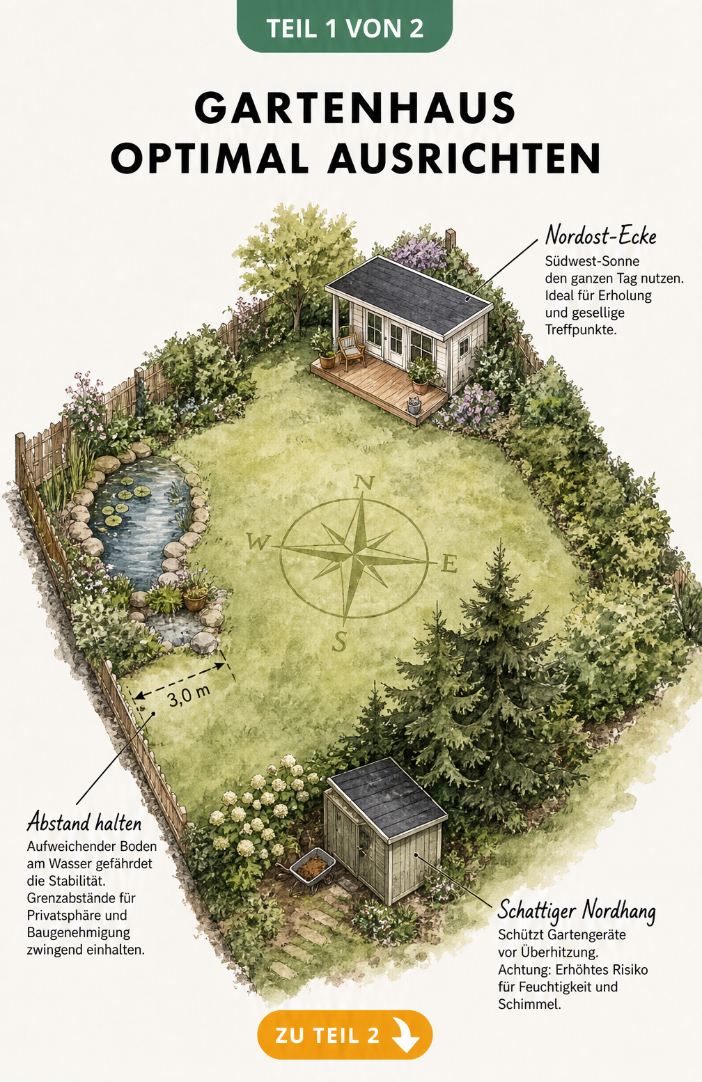 Isometrische Skizze eines Gartens mit drei verschiedenen Gartenhaus-Standorten und deren Vor- und Nachteilen.