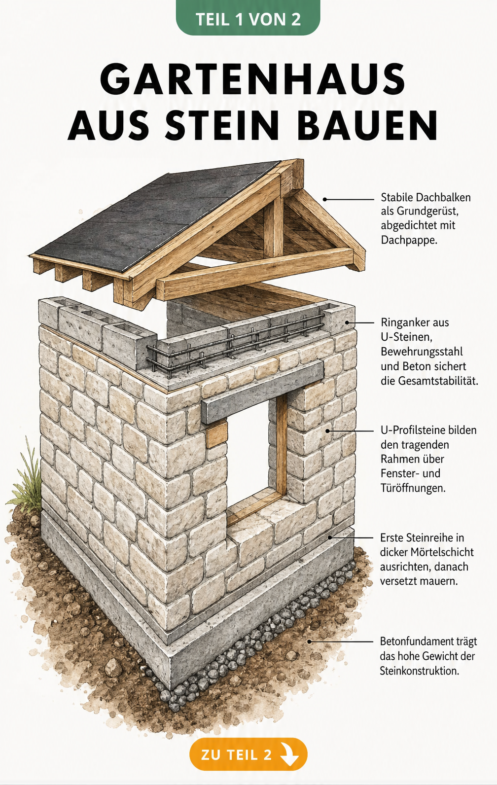 Isometrische 3D-Schnittzeichnung eines halbfertigen Gartenhauses aus Stein mit Fundament, Mauerwerk, Ringanker und Dach