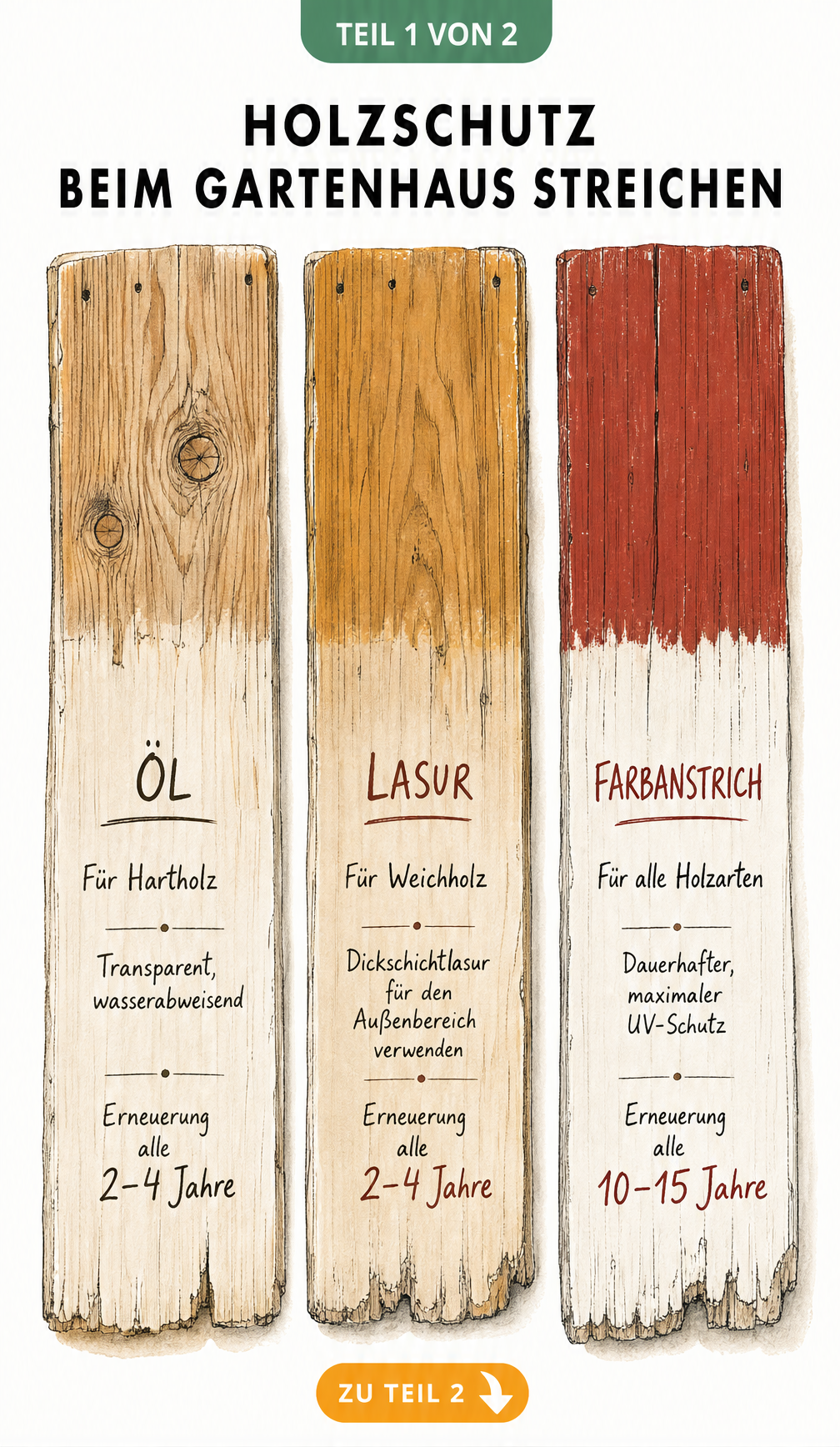 Vergleich von Öl, Lasur und Farbe für den Anstrich eines Gartenhauses