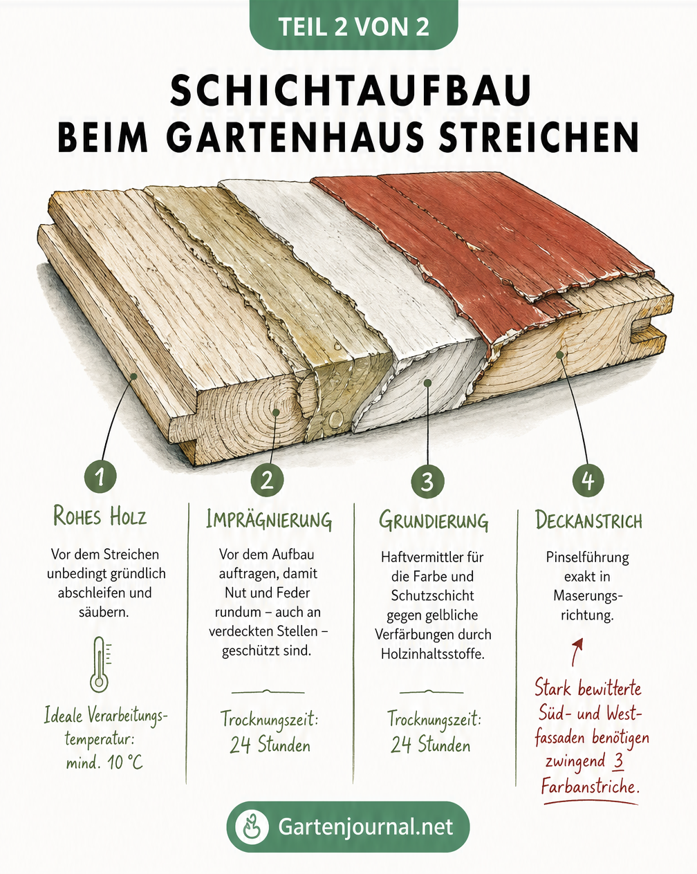 Schichtaufbau beim Streichen eines Gartenhauses: Holz, Imprägnierung, Grundierung und Deckanstrich