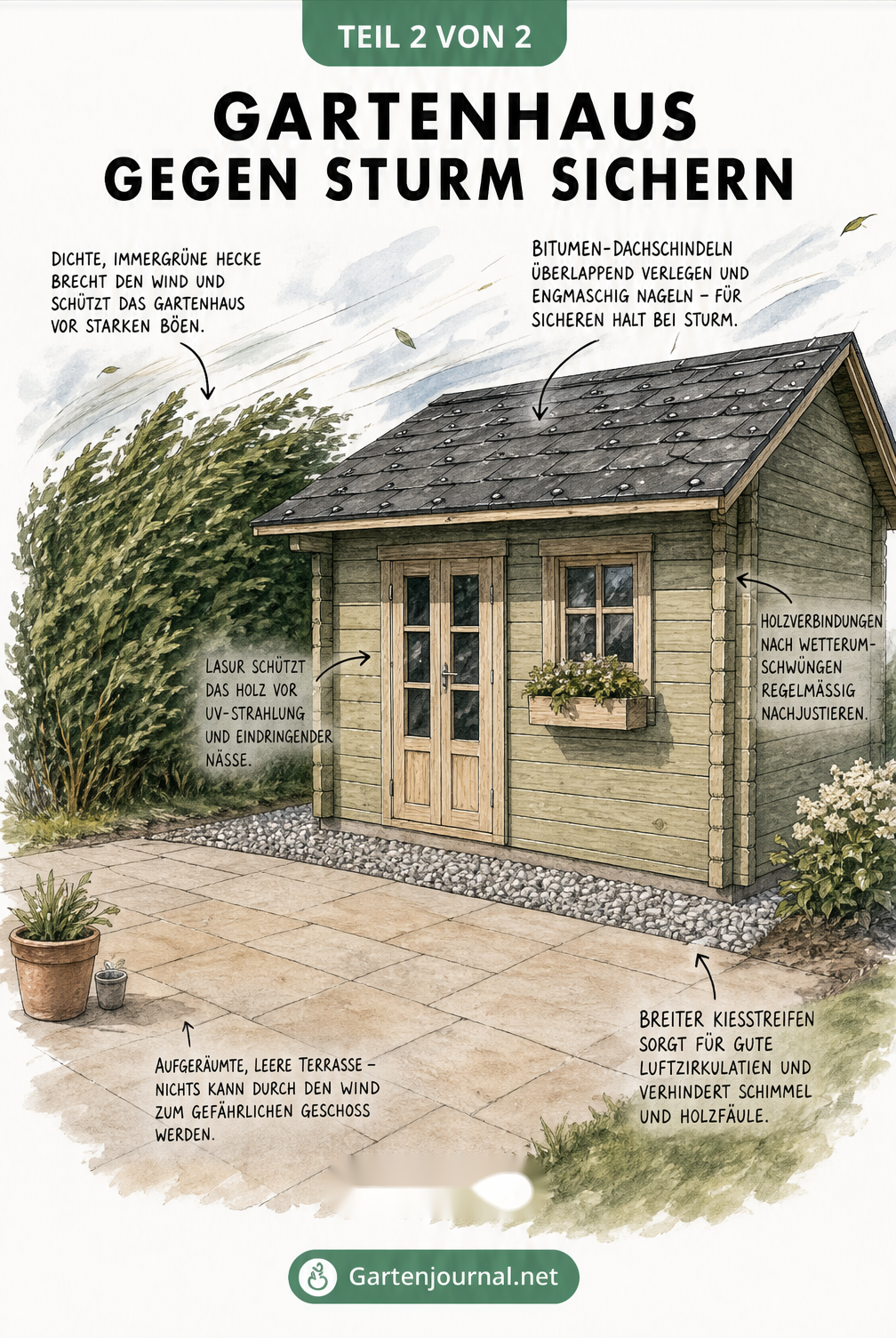 Landschaftsillustration eines Gartenhauses im Sturm mit Hecke als Windbrecher, Kiesstreifen und vernagelten Dachschindeln