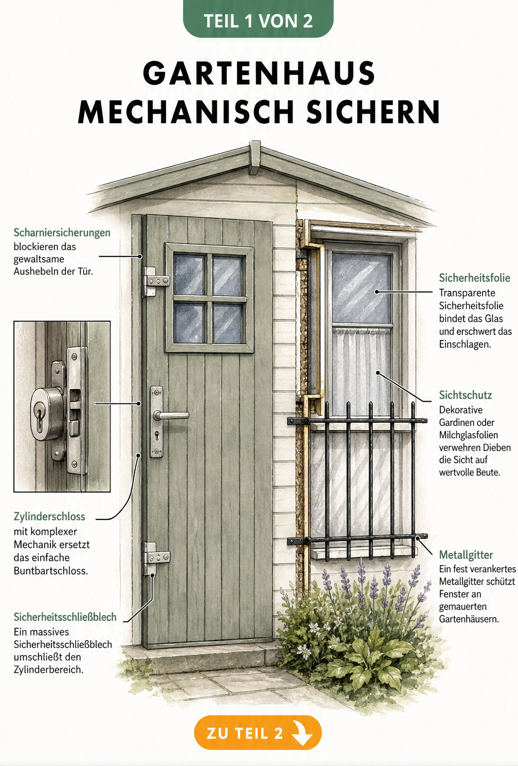 Skizze einer Gartenhaustür und eines Fensters mit mechanischen Sicherungen wie Zylinderschloss, Scharniersicherung und Fenstergitter