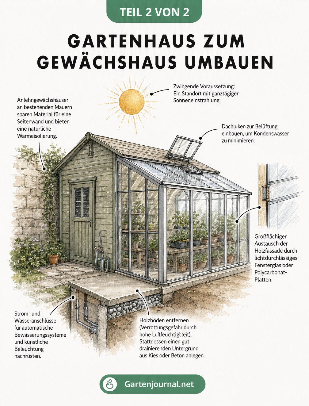 Isometrische Skizze eines Gartenhauses, das in ein Gewächshaus mit Glasfassade, Dachluken und Kiesboden umgebaut wird