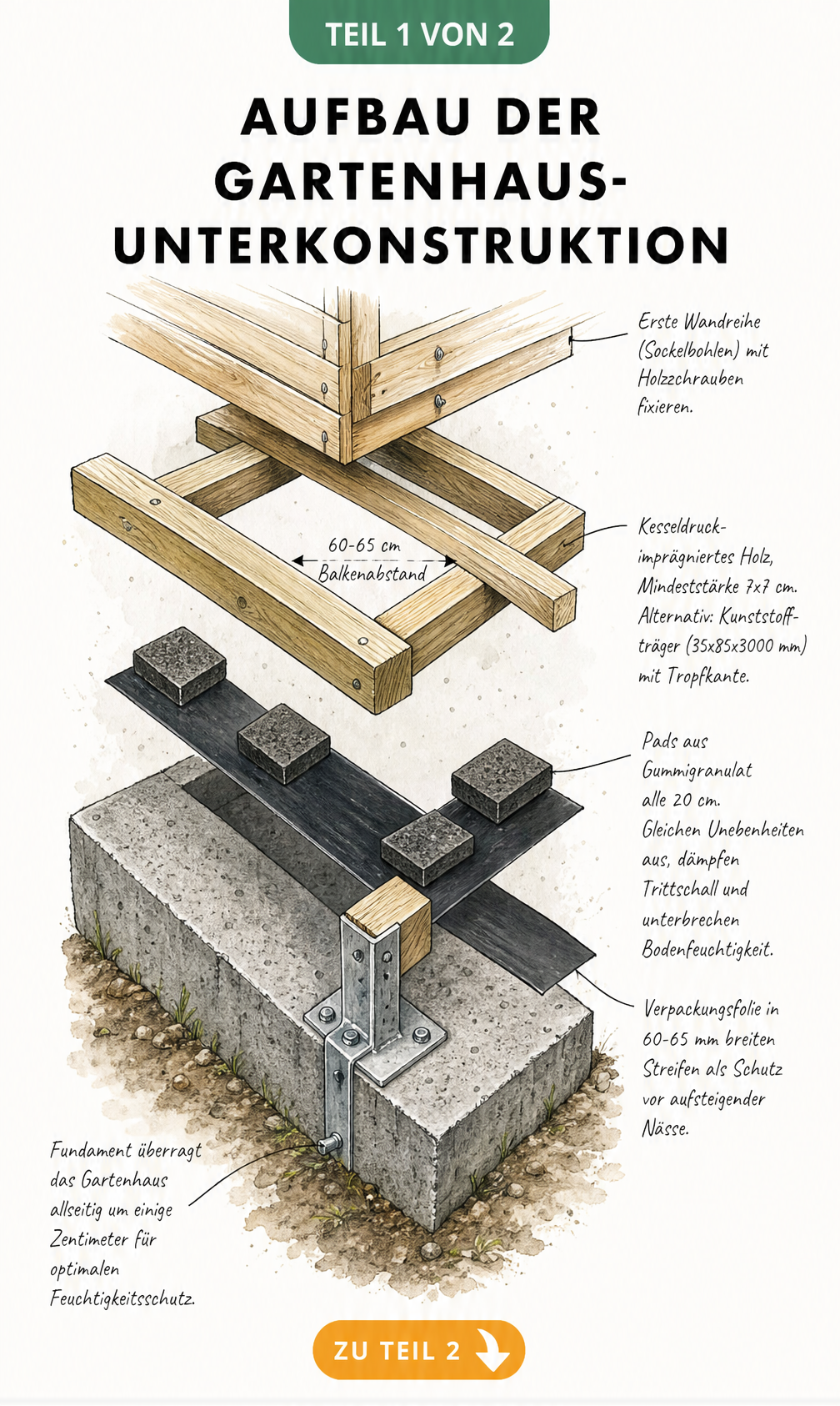 3D-Explosionszeichnung einer Gartenhaus-Unterkonstruktion mit Fundament, Feuchtigkeitssperre, Gummipads und Holzbalken