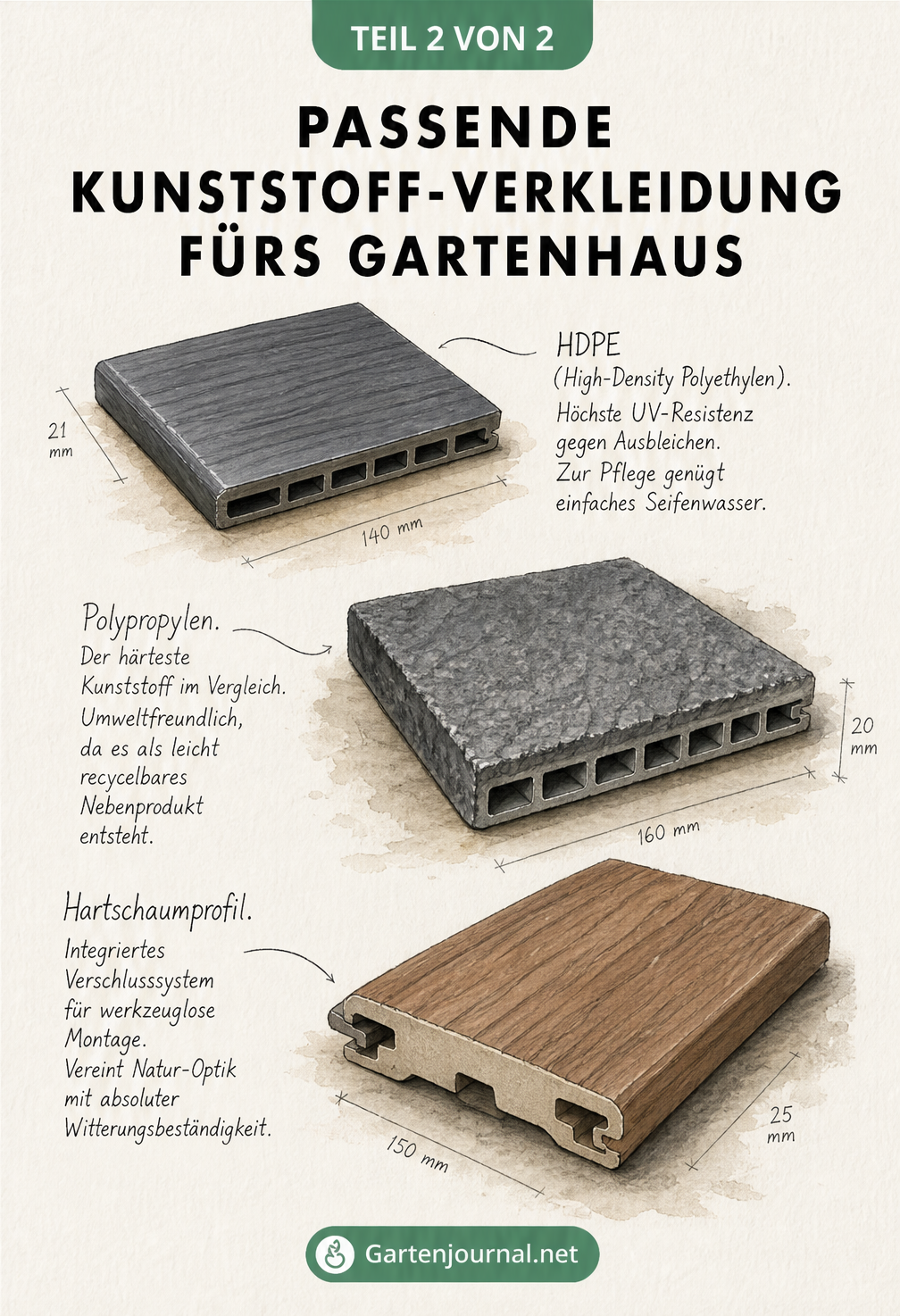 Material-Board mit drei Kunststoff-Mustern für Gartenhausverkleidungen: HDPE, Polypropylen und Hartschaumprofil in Holzoptik