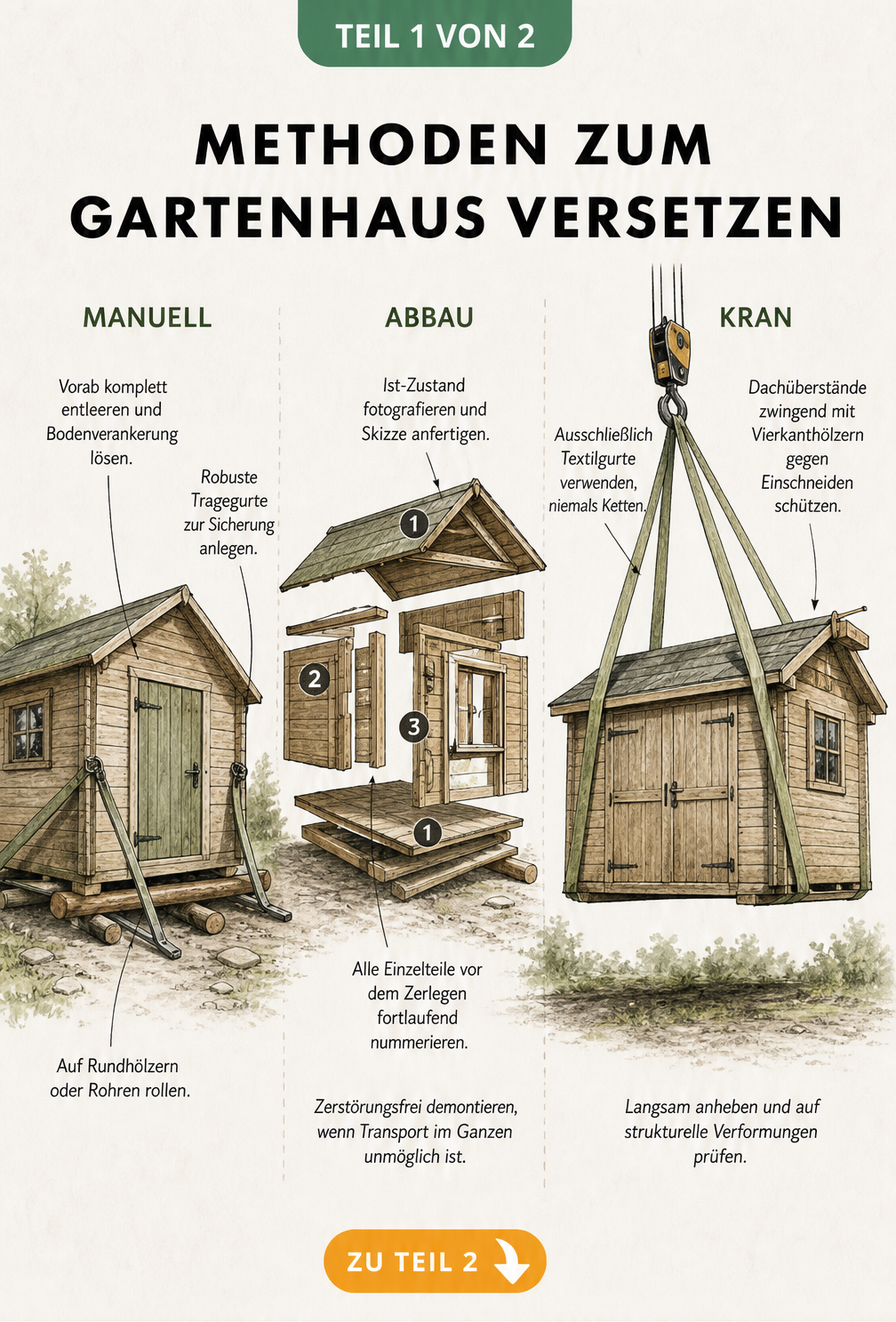 Illustration von drei Methoden zum Versetzen eines Gartenhauses: manuell auf Rundhölzern, durch Abbau in Einzelteile und per Kran mit Hebegurten.