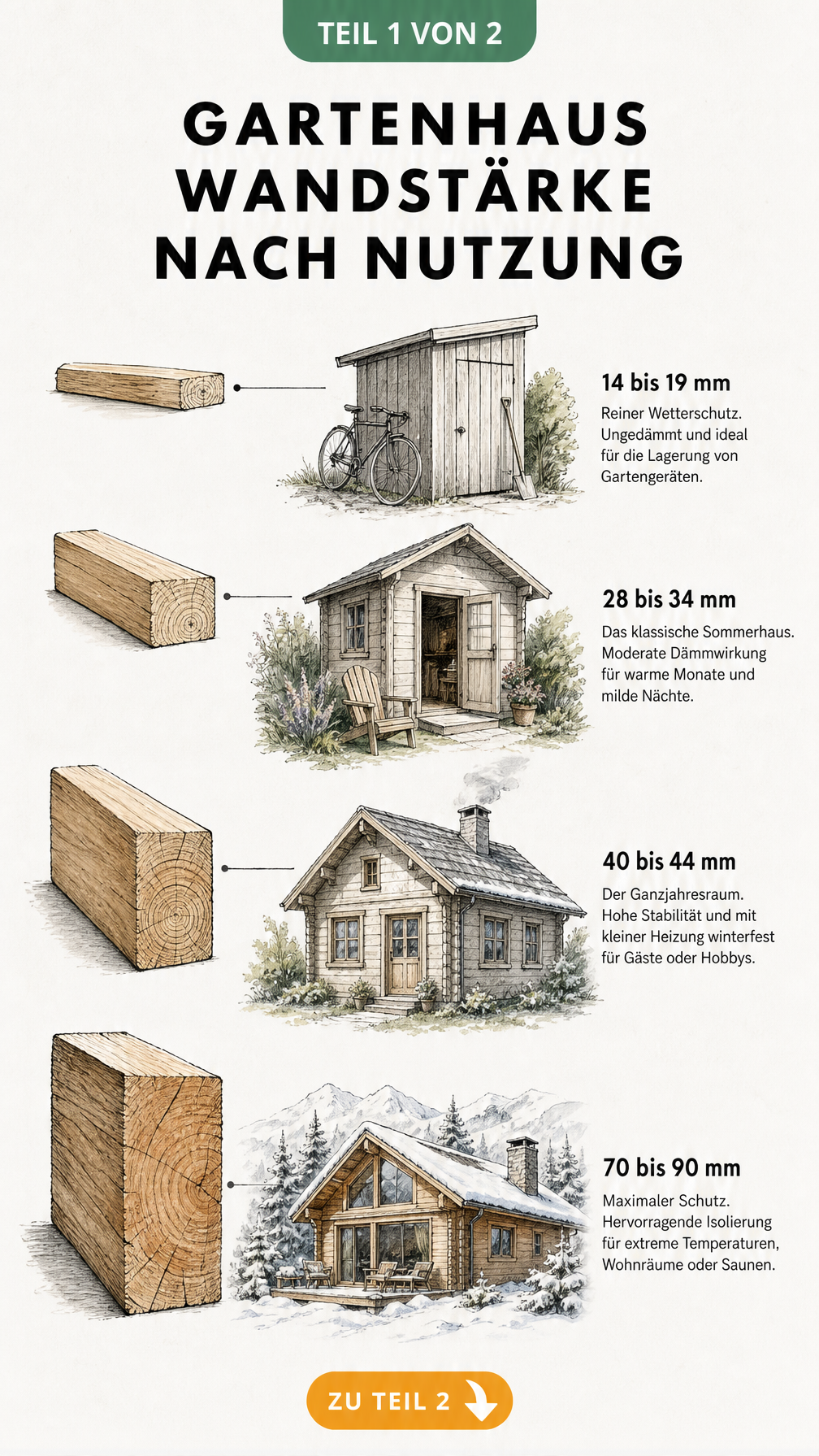 Querschnitt durch vier Holzbohlen mit zunehmender Dicke und passenden Gartenhaus-Typen von Geräteschuppen bis Wochenendhaus
