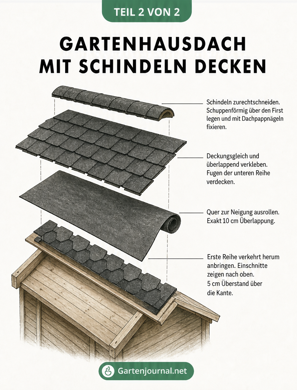 Explosionszeichnung zum Decken eines Gartenhausdachs mit Bitumenschindeln und Dachpappe