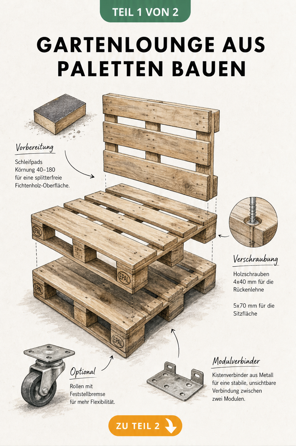 Skizze einer Gartenlounge aus Paletten mit Explosionszeichnung der Bauteile und Hinweisen zu Schleifpads und Schrauben