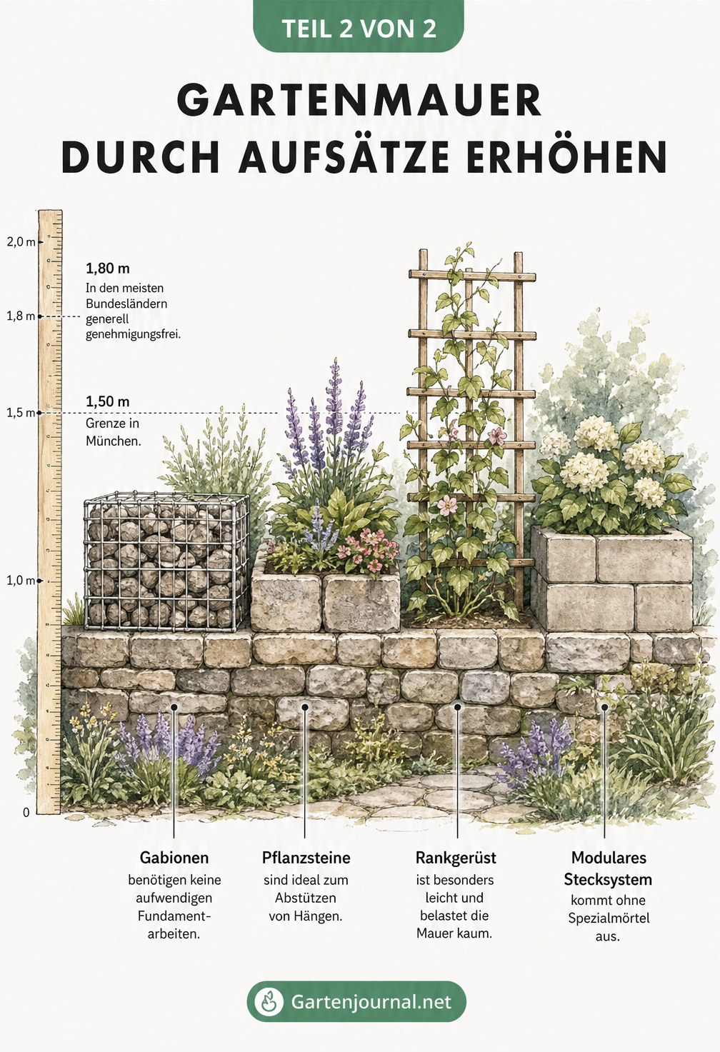 Illustration verschiedener Aufsätze für Gartenmauern: Gabionen, Pflanzsteine, Rankgerüst und Stecksystem