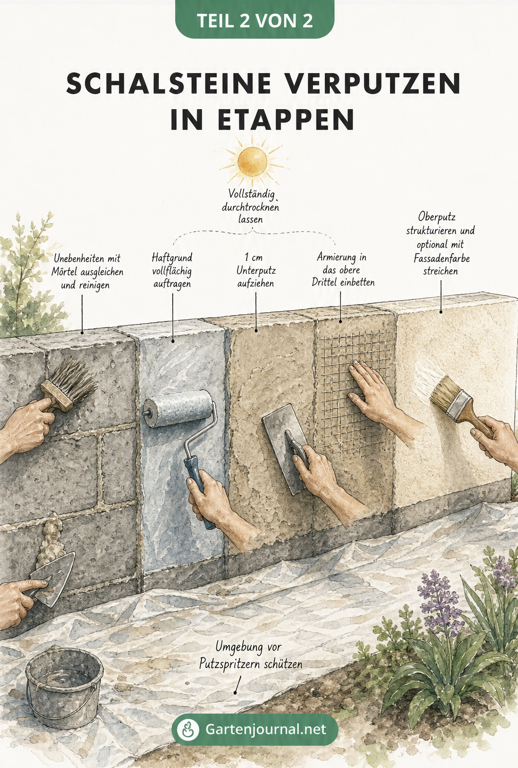 Illustration der Arbeitsschritte beim Verputzen einer Gartenmauer: Unebenheiten ausgleichen, Haftgrund auftragen, Unterputz mit Armierung aufziehen und...