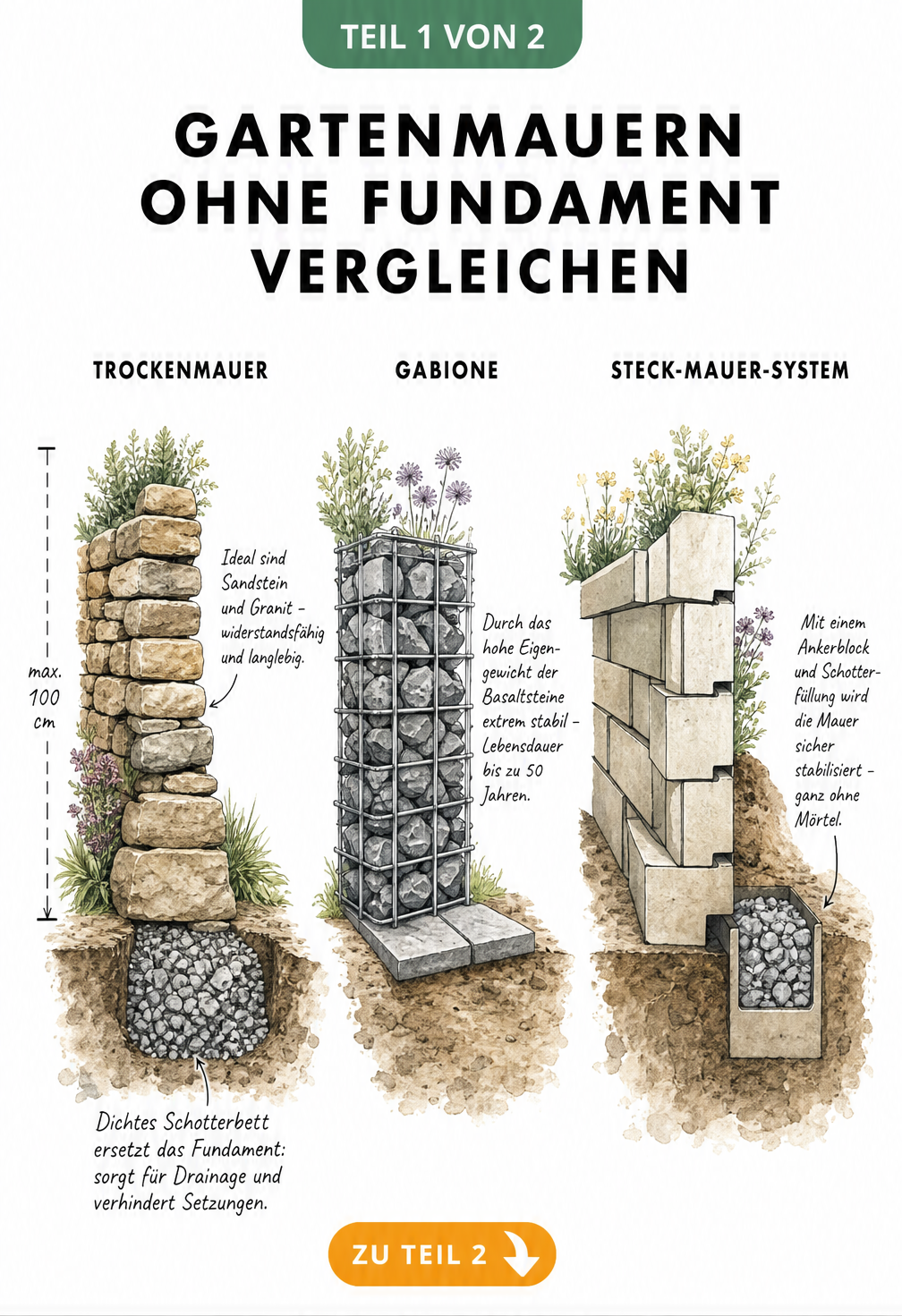 Architektur-Skizze von drei Gartenmauern ohne Fundament: Trockenmauer auf Schotterbett, Gabione auf Betonplatten und Steck-Mauer-System mit Ankerblock.