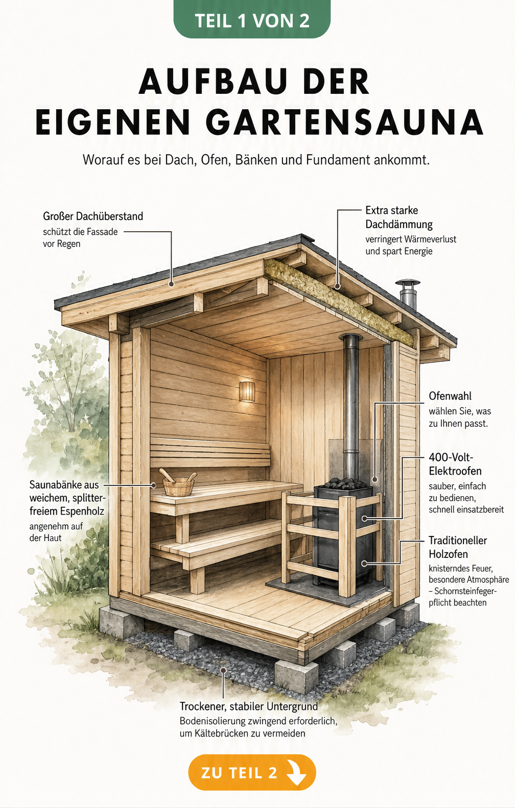 Architektonische Schnittzeichnung einer Gartensauna mit Fundament, Saunaofen, Saunabänken und Dachdämmung
