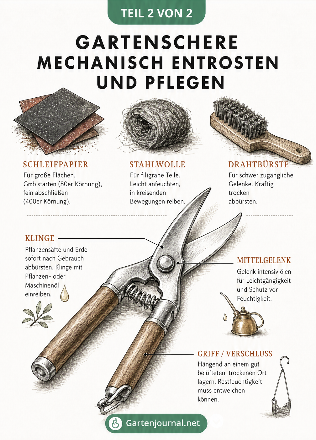 Skizze zur mechanischen Rostentfernung mit Schleifpapier, Stahlwolle und Drahtbürste sowie Tipps zur Pflege der Gartenschere