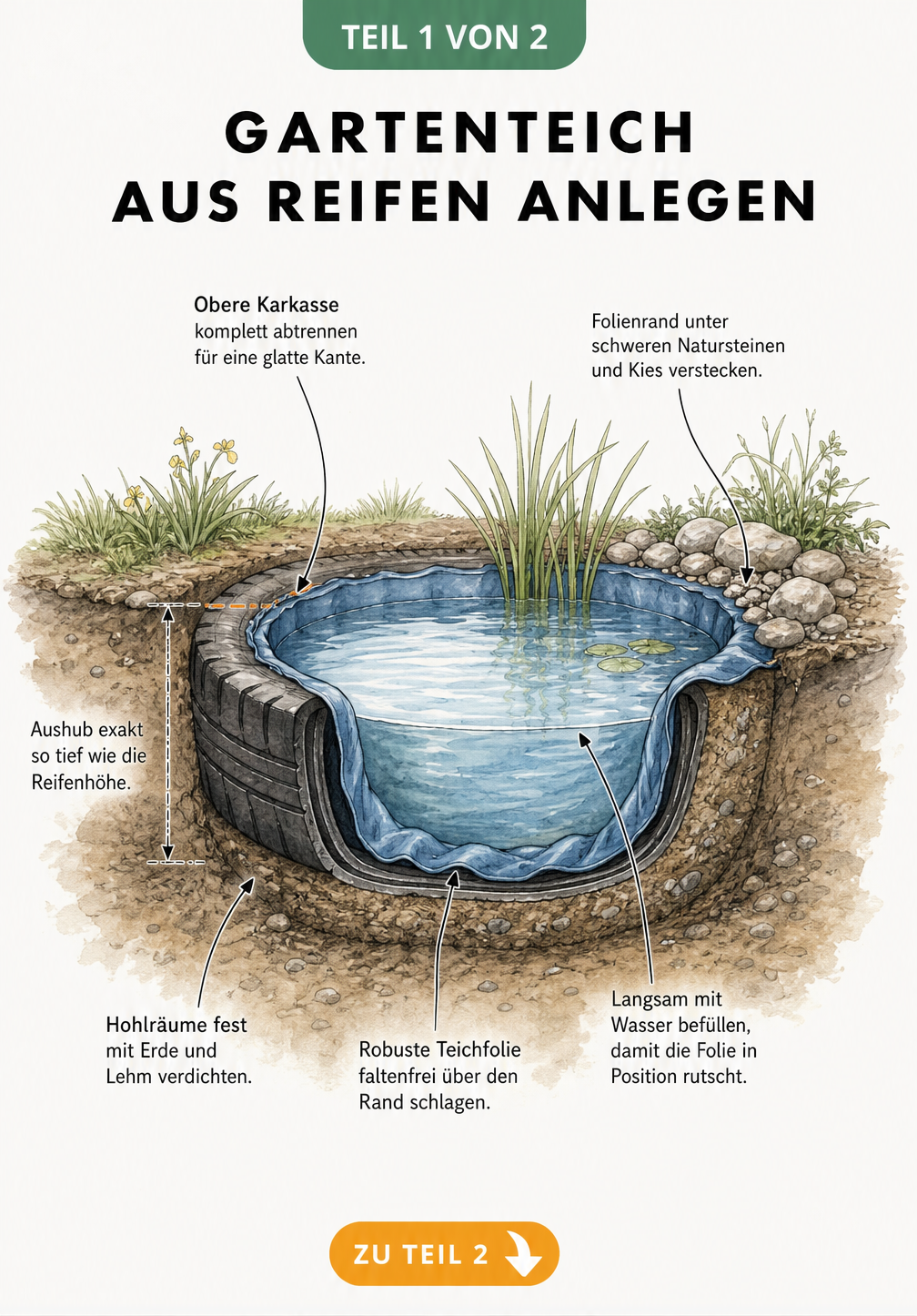 Schnittbild eines Gartenteichs aus einem alten Reifen mit Teichfolie und Steinen