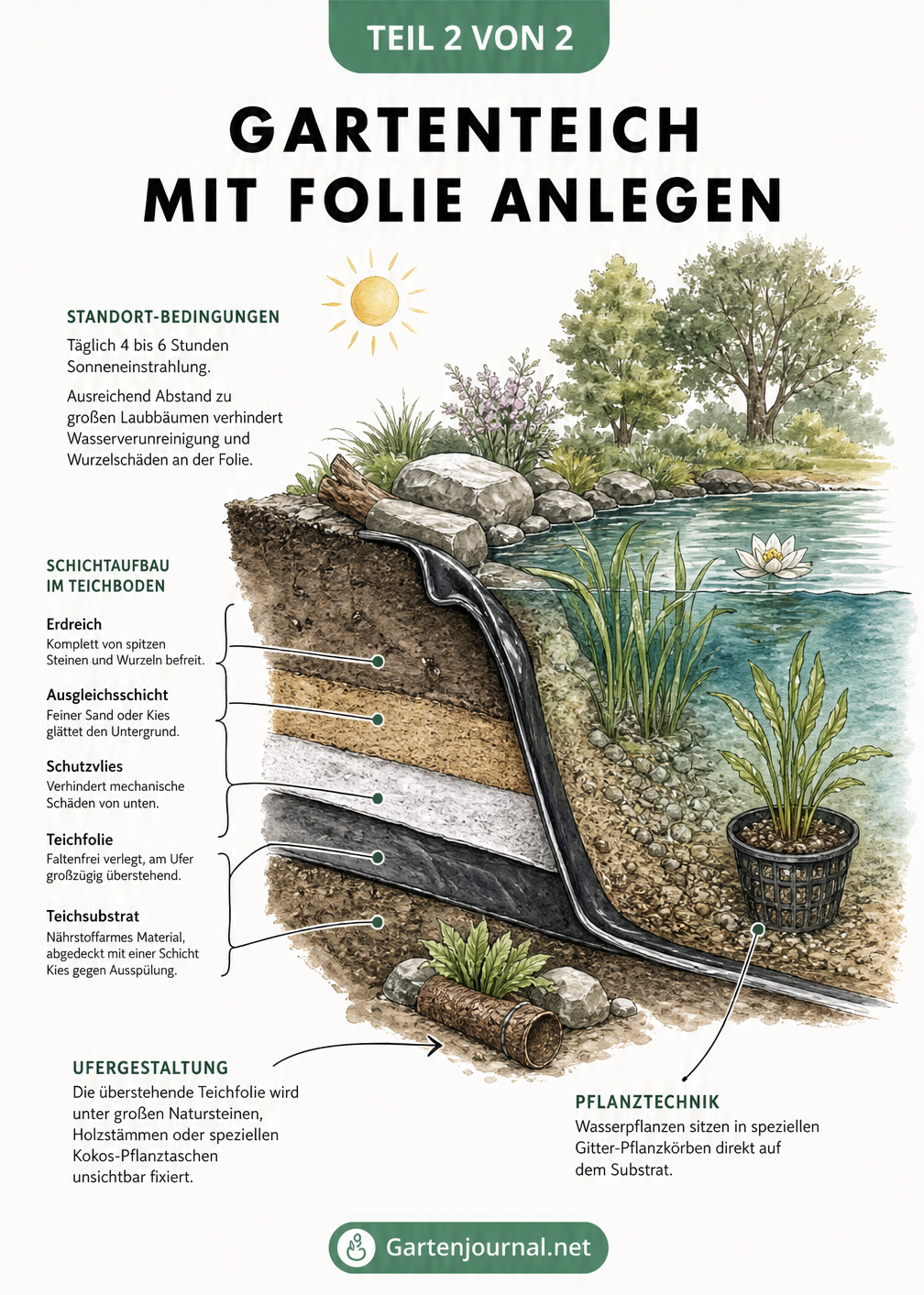 Detailansicht des Schichtaufbaus im Teichboden mit Erdreich, Sand, Schutzvlies, Teichfolie und Substrat