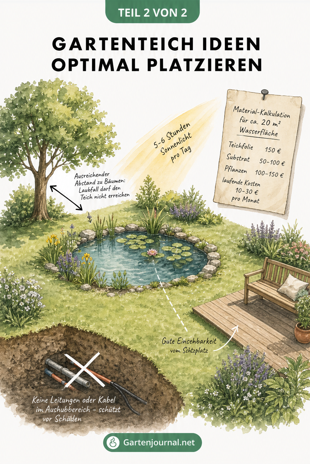 Illustration eines Gartens mit idealem Standort für einen Teich