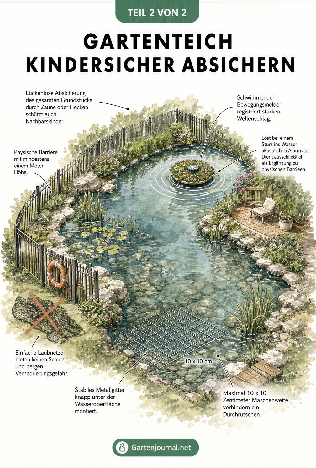 Isometrische Zeichnung eines Gartenteichs mit Metallgitter, Zaun und Schwimminsel mit Alarm