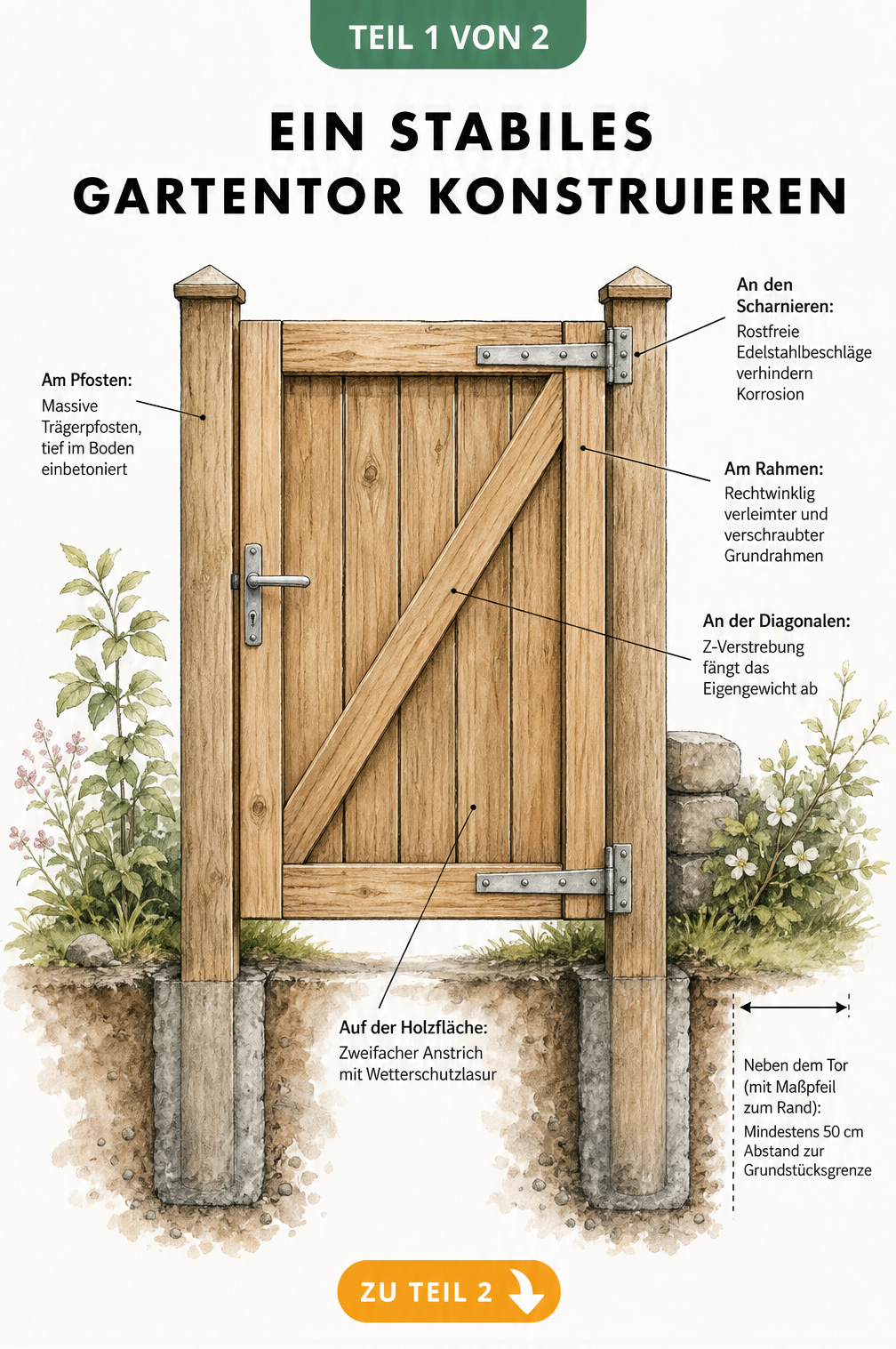 Technische Illustration eines einflügeligen Holz-Gartentors mit Beschriftungen zu Pfosten, Rahmen, Z-Verstrebung und Beschlägen