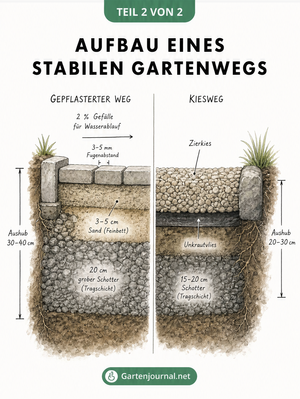 Schnittzeichnung des Erdprofils für den Aufbau eines gepflasterten Gartenwegs und eines Kieswegs mit Schotter, Sand und Unkrautvlies