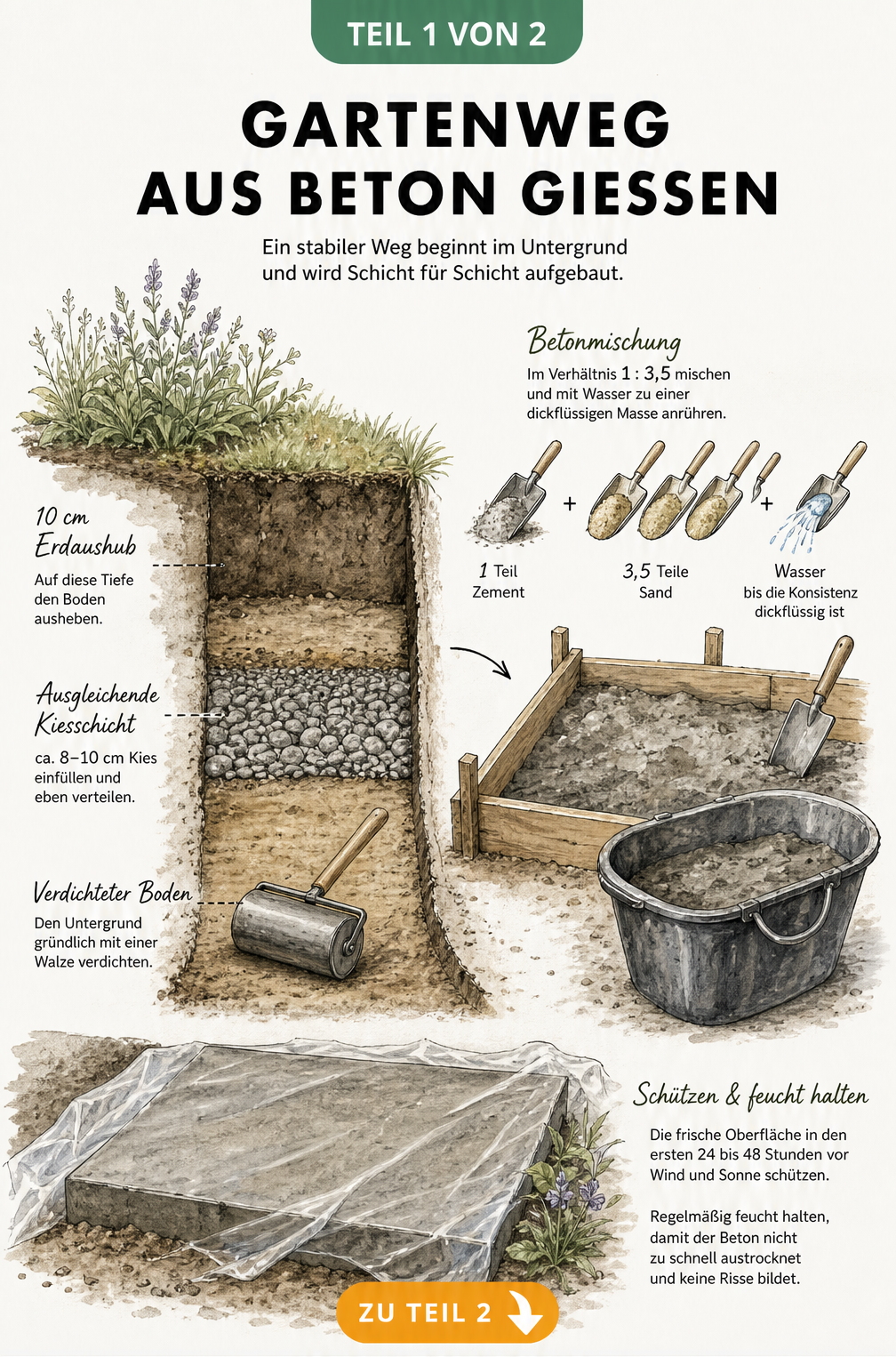 Skizze eines Bodenquerschnitts für einen Gartenweg mit Holzschalung, Mörtelkübel und Mischverhältnis für Beton