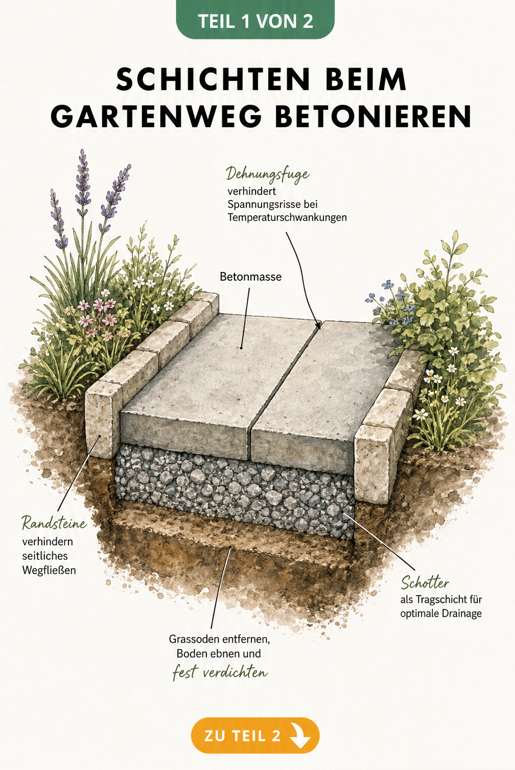 Isometrische Schnittdarstellung des Unterbaus für einen Gartenweg aus Beton mit Schotter, Randsteinen und Dehnungsfuge