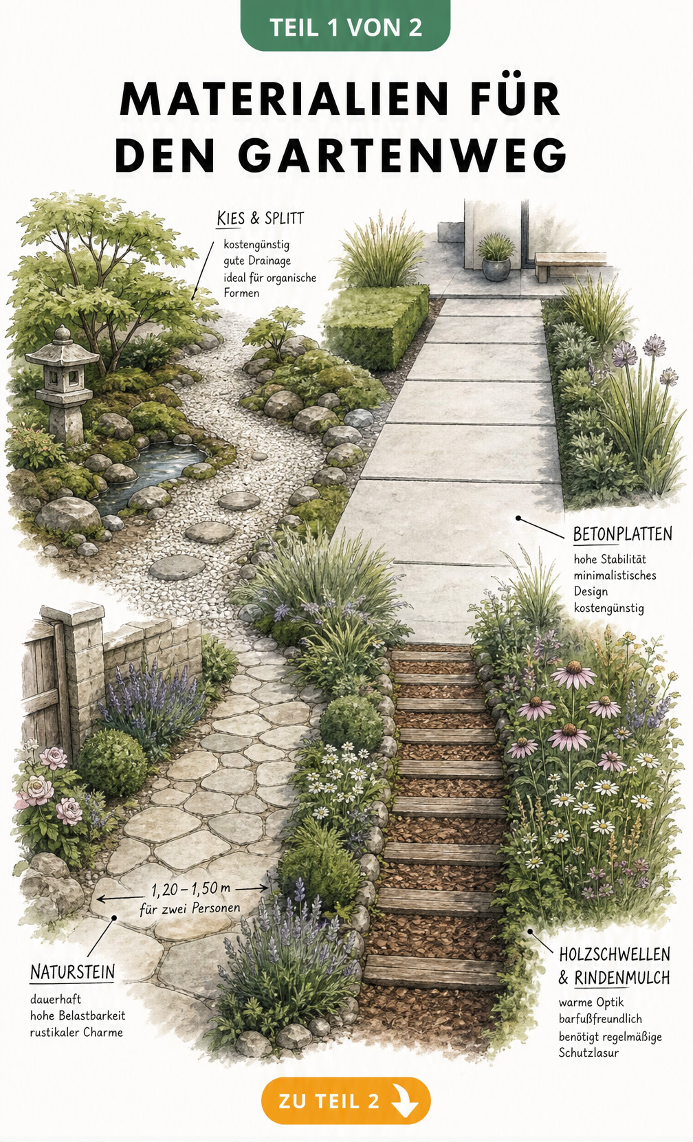 Isometrische Skizze verschiedener Gartenweg-Materialien wie Kies, Betonplatten, Naturstein und Holzschwellen in passenden Gartenstilen