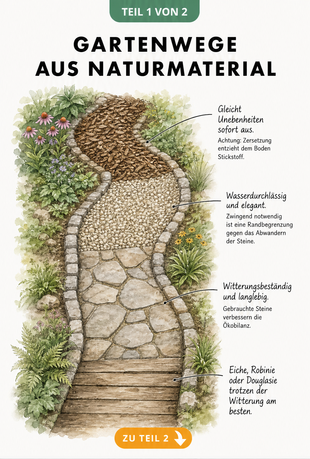 Handgezeichnete Aufsicht eines Gartenweges mit vier verschiedenen Naturmaterialien: Rindenmulch, Kies, Naturstein und Holzbohlen.