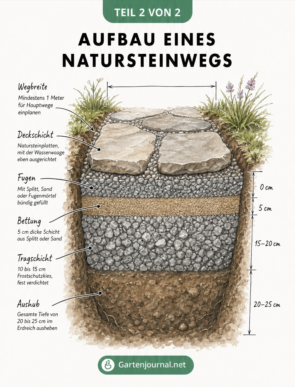Schnittzeichnung des Bodenaufbaus eines Natursteinwegs mit Tragschicht, Bettung und Deckschicht