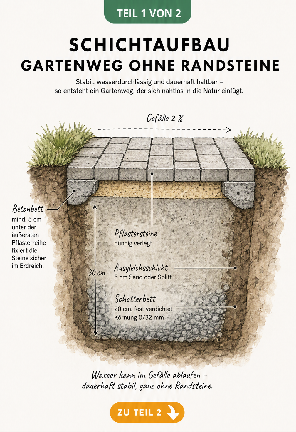 Querschnitt eines Gartenwegs ohne Randsteine mit Schotterbett, Ausgleichsschicht und Pflastersteinen