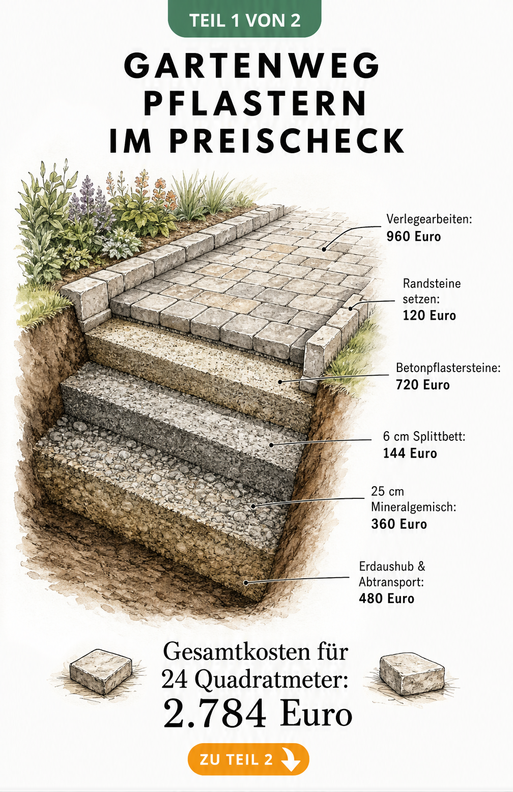3D-Schnittzeichnung eines Gartenwegs mit den einzelnen Schichten des Unterbaus und der Pflasterung sowie den jeweiligen Kosten.