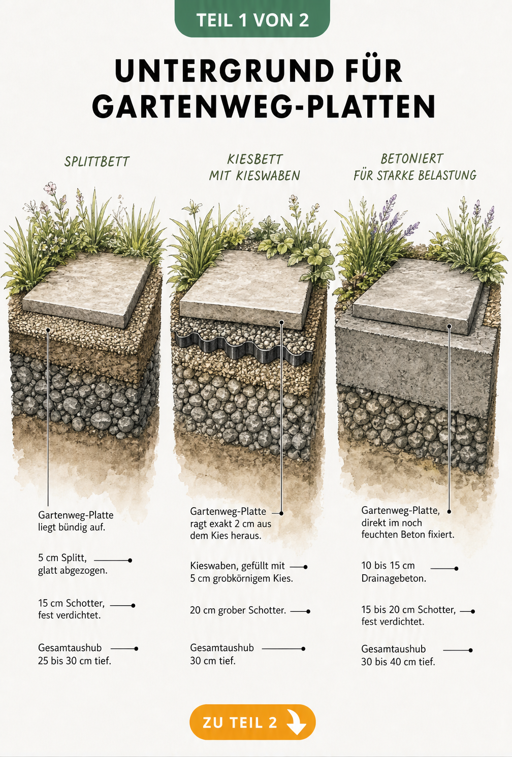 Schnittzeichnung von drei Untergrundarten für Gartenweg-Platten: Splittbett, Kiesbett mit Kieswaben und betonierter Untergrund