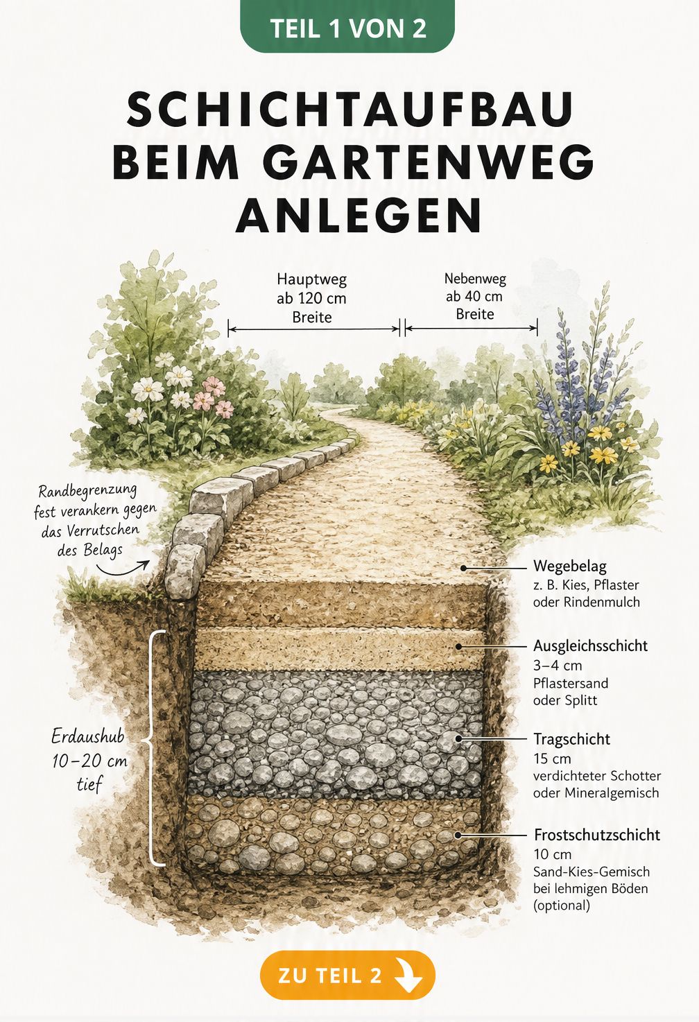 Querschnitt eines Gartenwegs mit den verschiedenen Erdschichten wie Frostschutzschicht, Tragschicht und Ausgleichsschicht