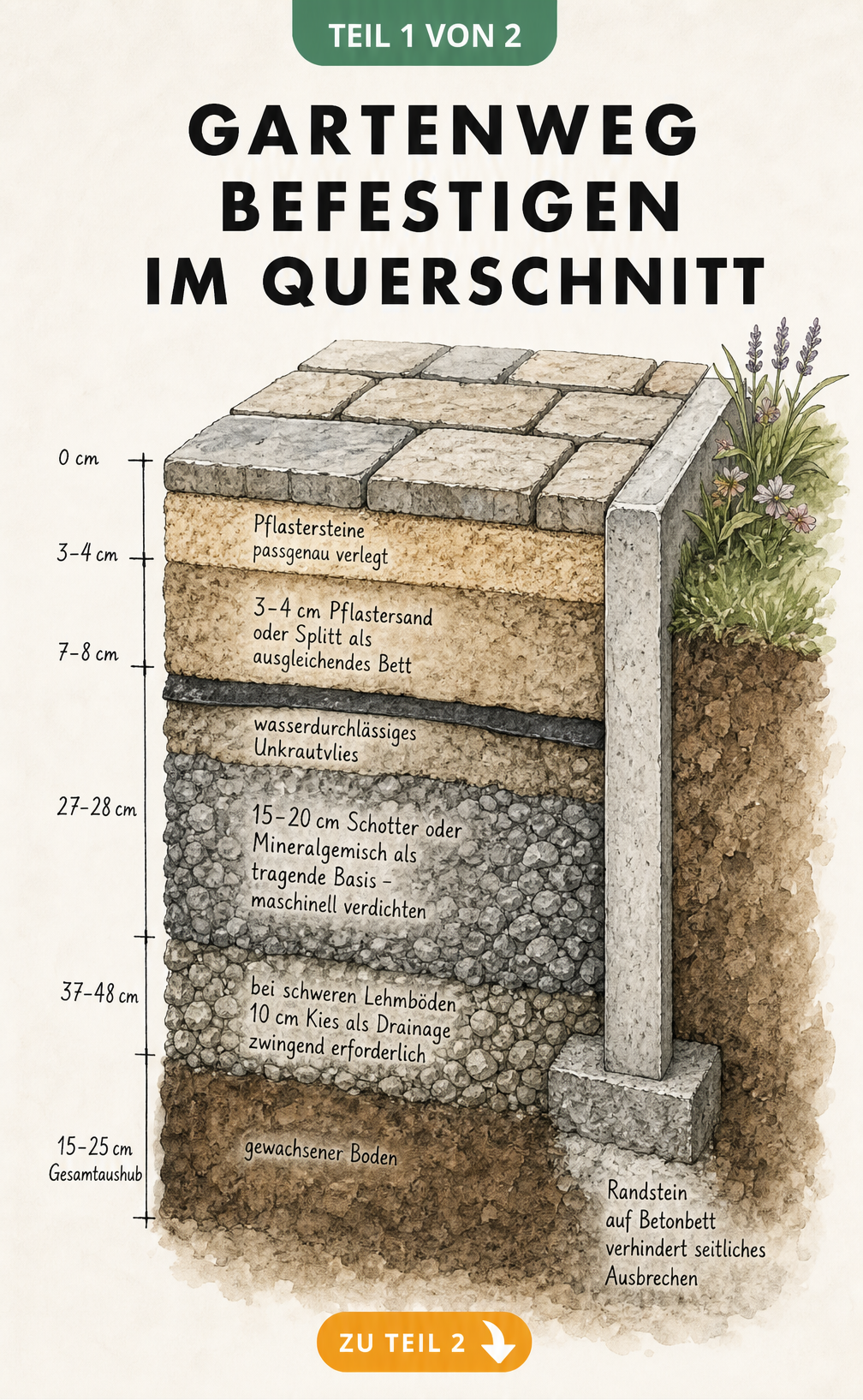 Querschnitt eines Gartenwegs mit Schichtaufbau aus Kies, Schotter, Splitt und Pflastersteinen