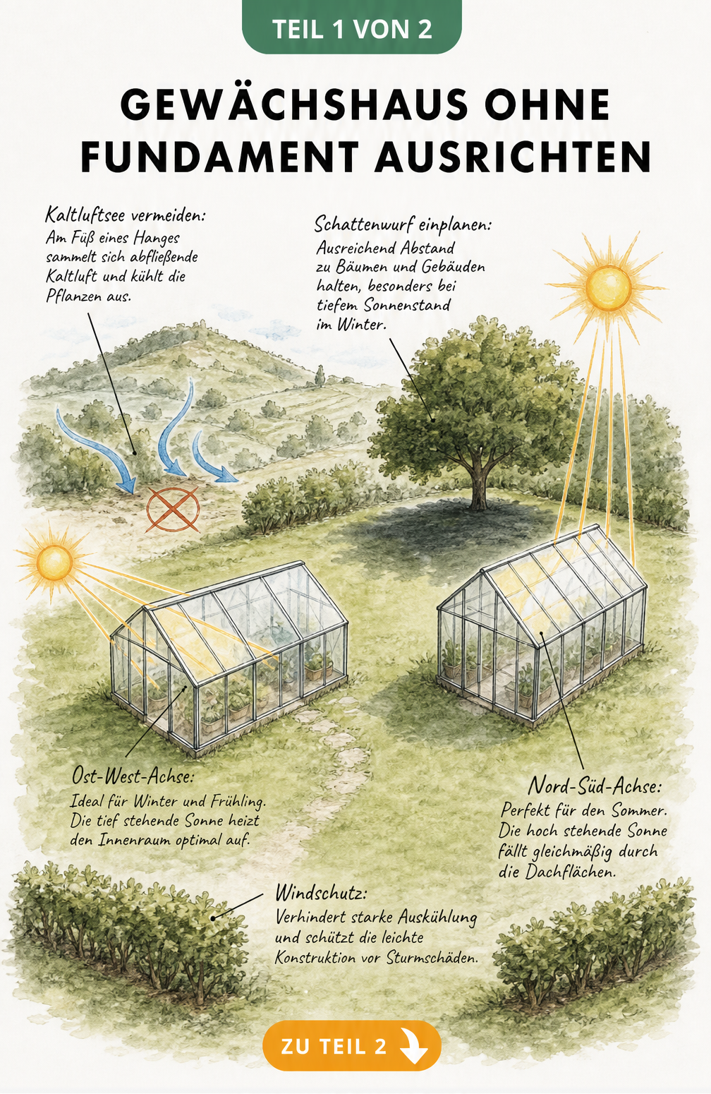 Isometrische Skizze zweier Gewächshäuser im Garten, die die optimale Ausrichtung zur Sonne im Sommer und Winter zeigt, inklusive Hinweisen zu Kaltluft und...