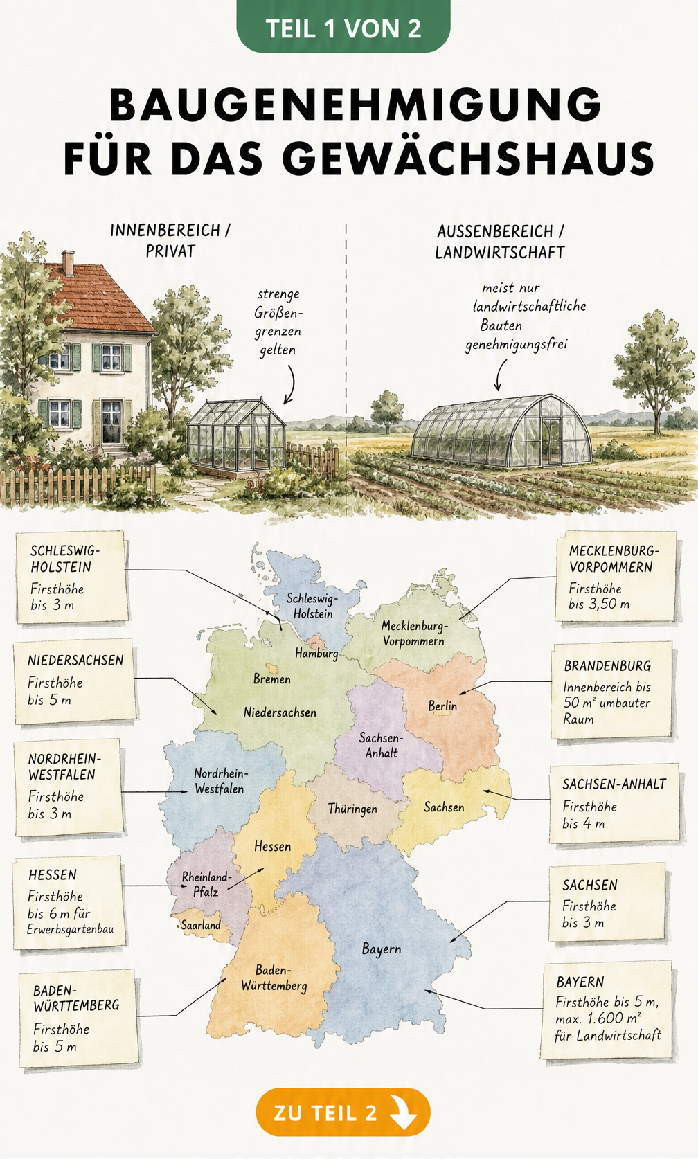Illustration der Baugenehmigung für Gewächshäuser mit Unterschieden zwischen Innenbereich und Außenbereich sowie einer Deutschlandkarte mit Regelungen der...