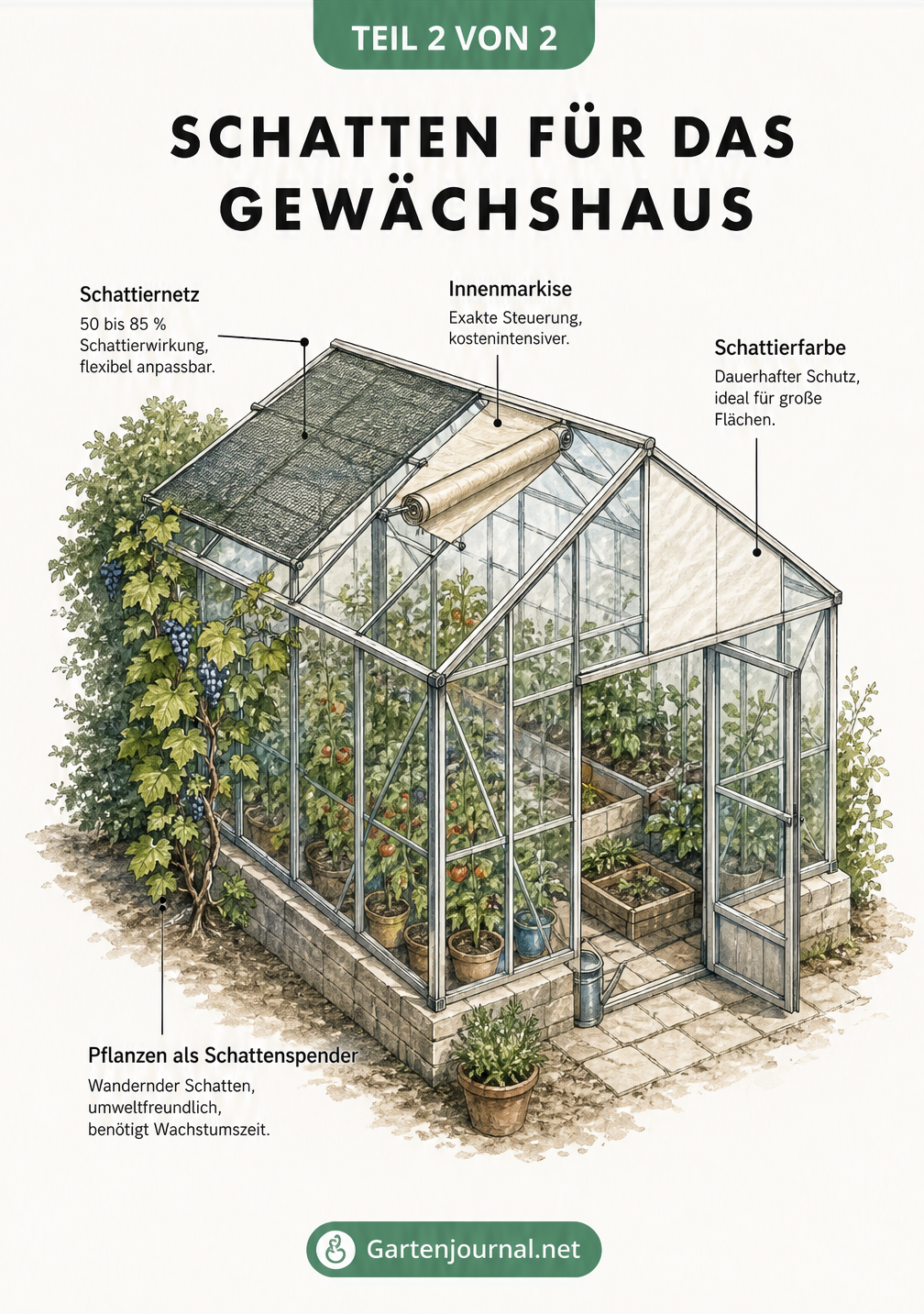 Isometrische Architektur-Skizze eines Gewächshauses mit Schattiernetz, Schattierfarbe, Markise und natürlicher Beschattung