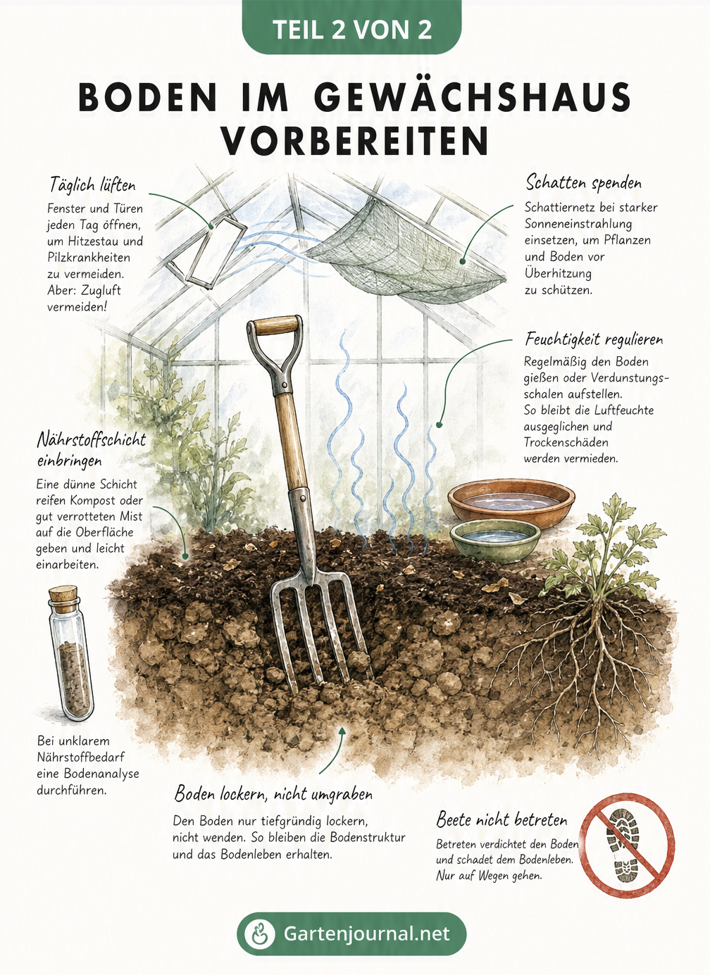 Querschnitt eines Gewächshaus-Beetes mit Grabgabel, Kompostschicht und Hinweisen zur Bodenlockerung und Luftfeuchtigkeit
