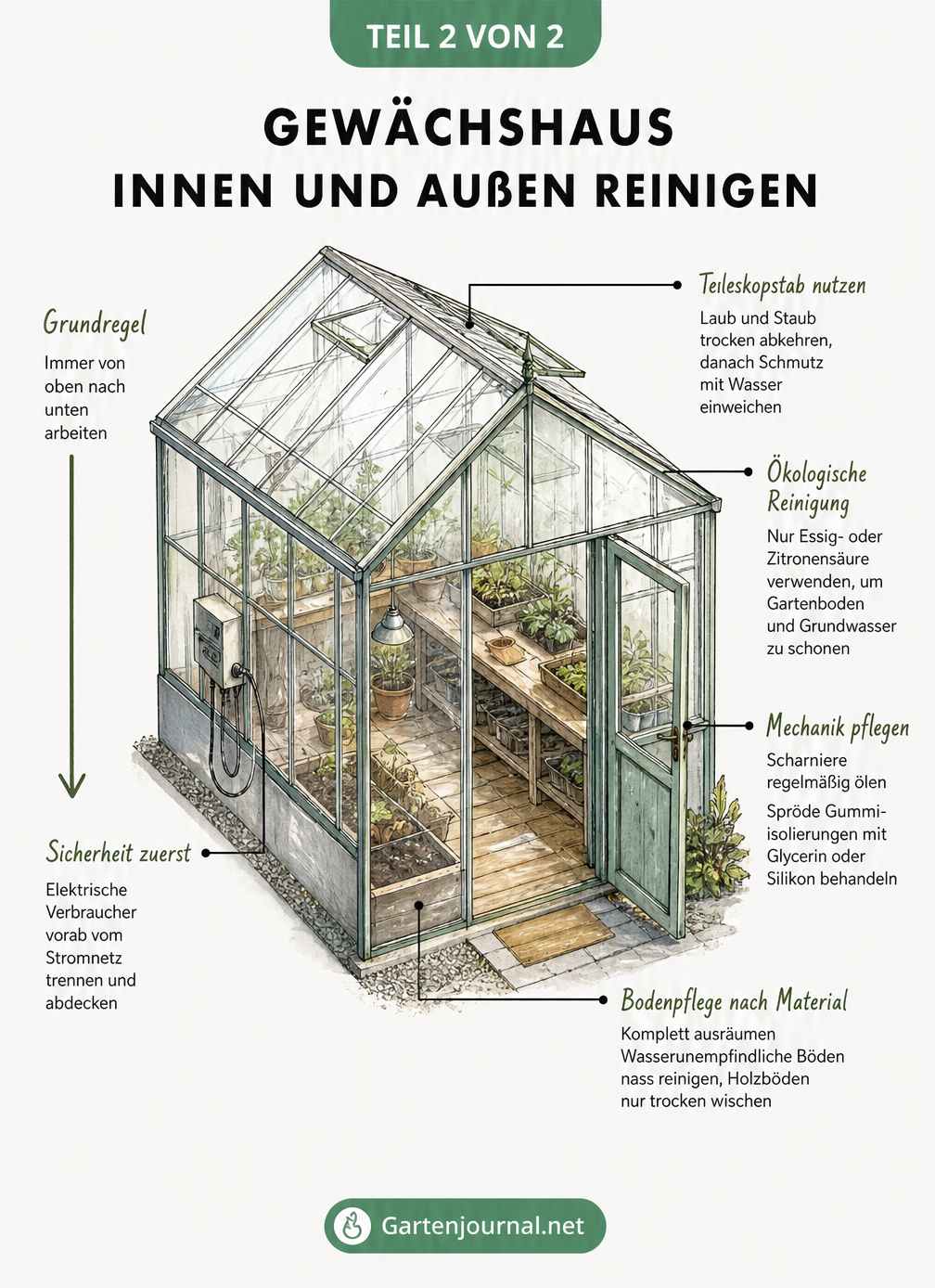 Isometrische Schnittzeichnung eines Gewächshauses mit Hinweisen zur Reinigung von Dach, Scheiben, Scharnieren und Boden.