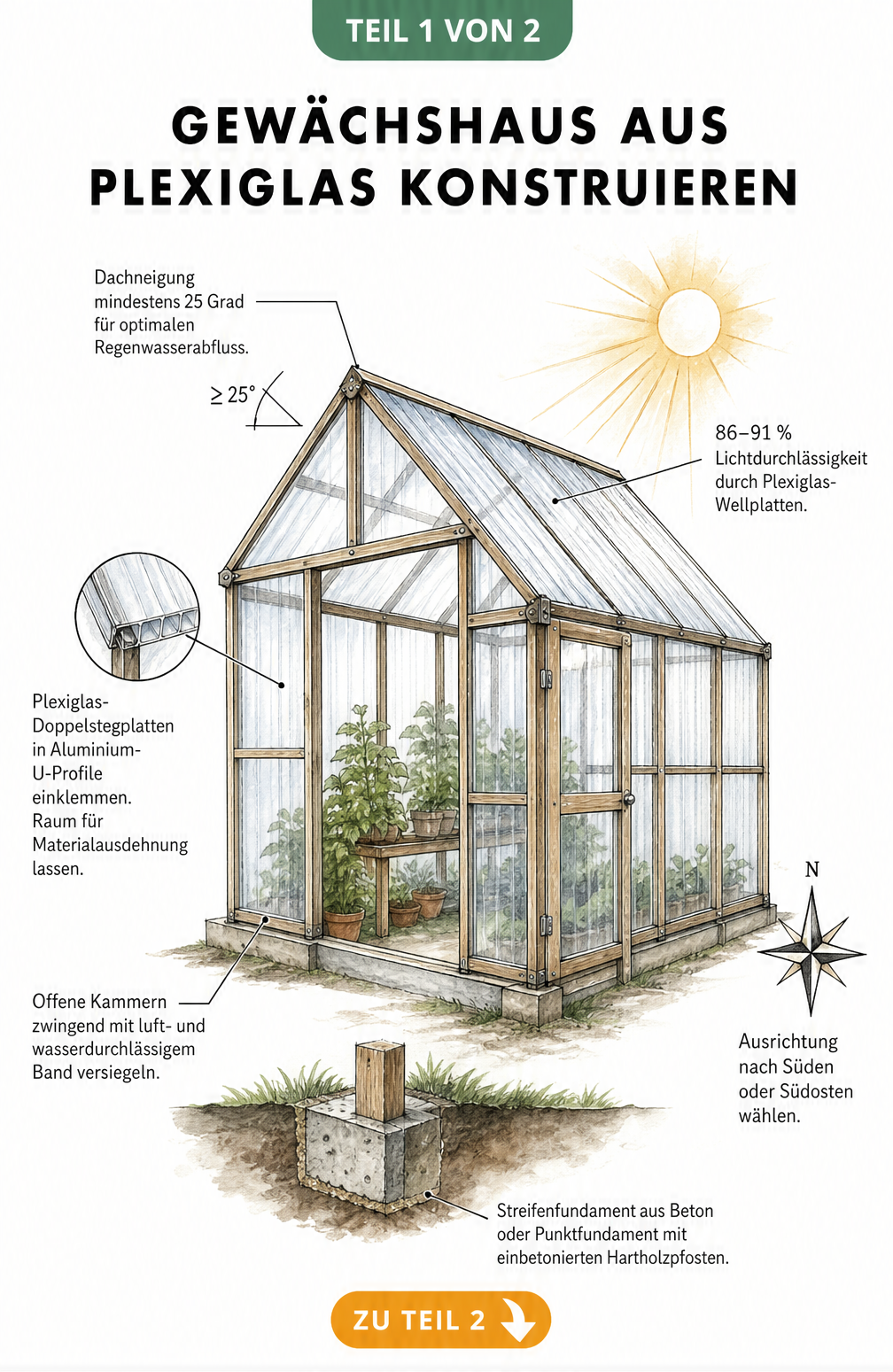 Architektur-Skizze eines Gewächshauses aus Plexiglas mit Hinweisen zu Dachneigung, Lichtdurchlässigkeit und Fundament