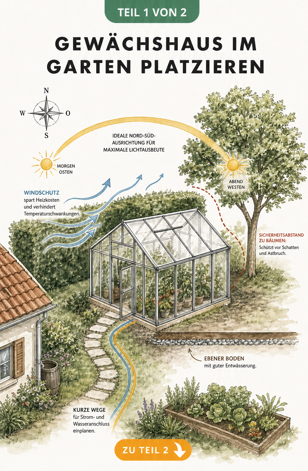 Skizze eines Gewächshauses im Garten mit Nord-Süd-Ausrichtung, Windschutz durch Hecke und Sicherheitsabstand zu Bäumen
