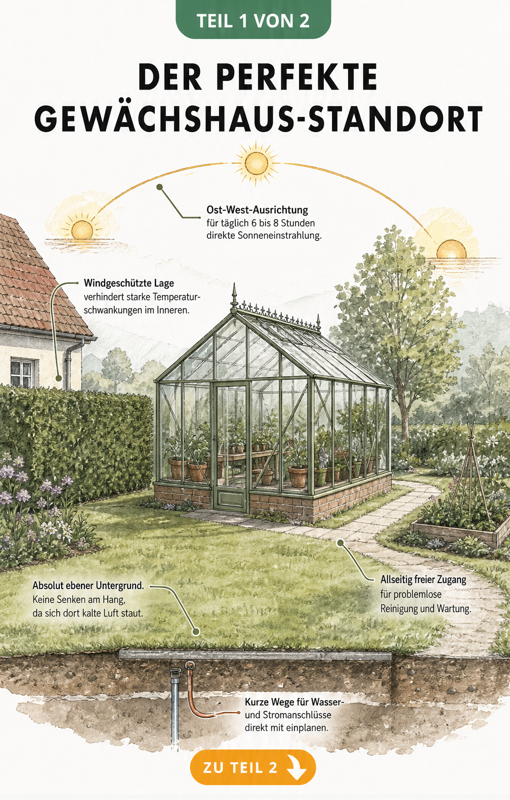 Isometrische Skizze eines Gewächshauses im Garten mit Hinweisen zu Sonnenstand, Windschutz und ebenem Untergrund